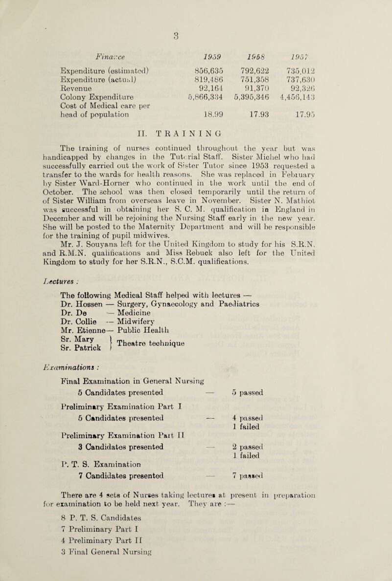 Finar.ee 1959 1968 1957 Expenditure (estimated) 856,635 792,622 735,012 Expenditure (actual) 819,486 751,358 737,630 Revenue 92,164 91,370 92,326 Colony Expenditure 5,866,334 5,395,346 4,456,143 Cost of Medical care per head of population 18.99 17.93 17.95 II. TRAINING The training of nurses continued throughout the year but was handicapped by changes in the Tutorial Staff. Sister Michel who had successfully carried out the work of Sister Tutor since 1953 requested a transfer to the wards for health reasons. She was replaced in February by Sister Ward-Homer who continued in the work until the end of October. The school was then closed temporarily until the return of of Sister William from overseas leave in November. Sister N. Mathiot was successful in obtaining her S. C. M. qualification in England in December and will be rejoining the Nursing Staff early in the new year. She will be posted to the Maternity Department and will be responsible for the training of pupil midwives. Mr. J. Souyana left for the United Kingdom to study for his S.R.N. and R.M.N. qualifications and Miss Rebuck also left for the United Kingdom to study for her S.R.N., S.C.M. qualifications. Lectures ; The following Medical Staff helped with lectures — Dr. Hossen — Surgery, Gynaecology and Paediatrics Dr. De — Medicine Dr. Collie — Midwifery Mr. Etienne— Public Health Sr I^rlck I theatre fe°hIJique Fxa?ninations : Final Examination in General Nursing 5 Candidates presented Preliminary Examination Part I 5 Candidates presented Preliminary Examination Part IT 3 Candidates presented P. T. S. Examination 7 Candidates presented There are 4 sets of Nurses taking lecture* at present in preparation for examination to be held next year. They are :— 8 P. T. S. Candidates 7 Preliminary Part I 4 Preliminary Part II 3 Final General Nursing 5 passed 4 passed 1 failed 2 passed 1 failed 7 passed