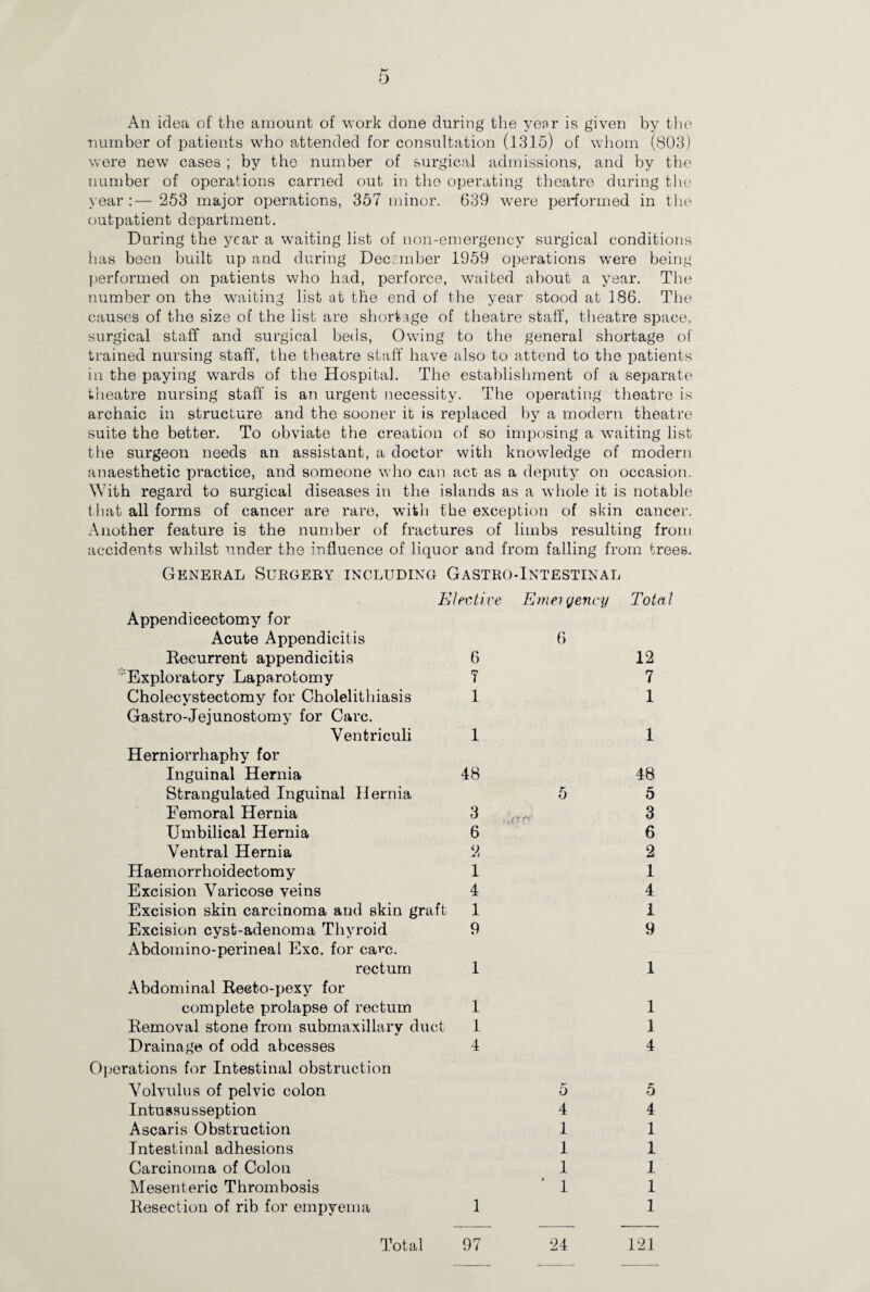 An idea of the amount of work done during the yenr is given by the number of patients who attended for consultation (1315) of whom (803) were new cases ; by the number of surgical admissions, and by the number of operations carried out in the operating theatre during the year :— 253 major operations, 357 minor. 639 were performed in the outpatient department. During the year a waiting list of non-emergency surgical conditions lias been built up and during December 1959 operations were being performed on patients who had, perforce, waited about a year. The number on the waiting list at the end of the year stood at 186. The causes of the size of the list are shortage of theatre staff, theatre space, surgical staff and surgical beds, Owing to the general shortage of trained nursing staff, the theatre staff have also to attend to the patients in the paying wards of the Hospital. The establishment of a separate theatre nursing staff is an urgent necessity. The operating theatre is archaic in structure and the sooner it is replaced by a modern theatre suite the better. To obviate the creation of so imposing a waiting list the surgeon needs an assistant, a doctor with knowledge of modern anaesthetic practice, and someone who can act as a deputy on occasion. With regard to surgical diseases in the islands as a whole it is notable that all forms of cancer are rare, with the exception of skin cancer. Another feature is the number of fractures of limbs resulting from accidents whilst under the influence of liquor and from falling from trees. General Surgery including Gastro-Intestinal Elective Emeigency Appendicectomy for Acute Appendicitis Recurrent appendicitis 6 Exploratory Laparotomy 7 Cholecystectomy for Cholelithiasis 1 Gastro-Jejunostomy for Care. Venfcriculi 1 Herniorrhaphy for Inguinal Hernia 48 Strangulated Inguinal Hernia Femoral Hernia 3 Umbilical Hernia 6 Ventral Hernia 2 Haemorrhoidectomy 1 Excision Varicose veins 4 Excision skin carcinoma and skin graft 1 Excision cyst-adenoma Thyroid 9 Abdomino-perineal Exc. for care. rectum 1 Abdominal Recto-pexy for complete prolapse of rectum 1 Removal stone from submaxillary duct 1 Drainage of odd abcesses 4 0Iterations for Intestinal obstruction Volvulus of pelvic colon Intussusseption Ascaris Obstruction Intestinal adhesions Carcinoma of Colon Mesenteric Thrombosis Resection of rib for empyema 1 6 5 4 1 1 1 Total 12 7 1 1 48 5 3 6 2 1 4 1 9 1 1 1 4 5 4 1 1 1 1 1