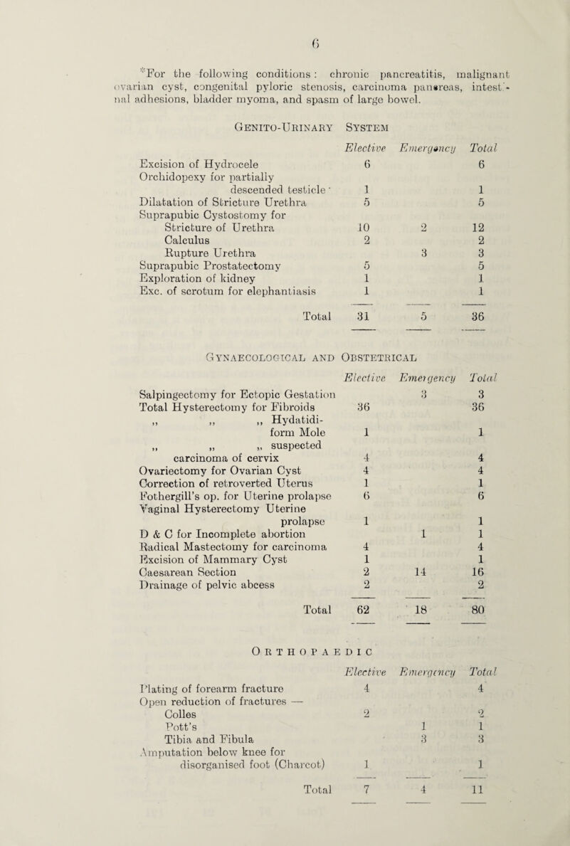 ' For the following conditions : chronic pancreatitis, malignant ovarian cyst, congenital pyloric stenosis, carcinoma panareas, intest * mil adhesions, bladder myoma, and spasm of large bowel. Genitourinary System Elective Emergency Total Excision of Hydrocele Orchidopexy for partially 6 6 descended testicle' 1 1 Dilatation of Stricture Urethra Suprapubic Cystostomy for 5 5 Stricture of Urethra 10 2 12 Calculus 2 2 Rupture Urethra 3 3 Suprapubic Prostatectomy 5 5 Exploration of kidney 1 1 Exc. of scrotum for elephantiasis 1 1 Total 31 5 36 Gynaecological and Obstetrical Elective Emergency Total Salpingectomy for Ectopic Gestation 3 3 Total Hysterectomy for Fibroids ,, ,, ,, Hydatidi- 36 36 form Mole ,, „ „ suspected 1 1 carcinoma of cervix 4 4 Ovariectomy for Ovarian Cyst 4 4 Correction of retroverted Uterus 1 1 Fothergill’s op. for Uterine prolapse Vaginal Hysterectomy Uterine 6 6 prolapse 1 1 D & C for Incomplete abortion 1 1 Radical Mastectomy for carcinoma 4 4 Excision of Mammary Cyst 1 1 Caesarean Section 2 14 16 Drainage of pelvic abcess 2 2 Total Orthopae 62 1DIC 18 80 Elective Emergency Total Plating of forearm fracture 4 4 Open reduction of fractures — Colles 2 2 Pott’s 1 1 Tibia and Fibula 3 3 Amputation below knee for disorganised foot (Charcot) 1 1