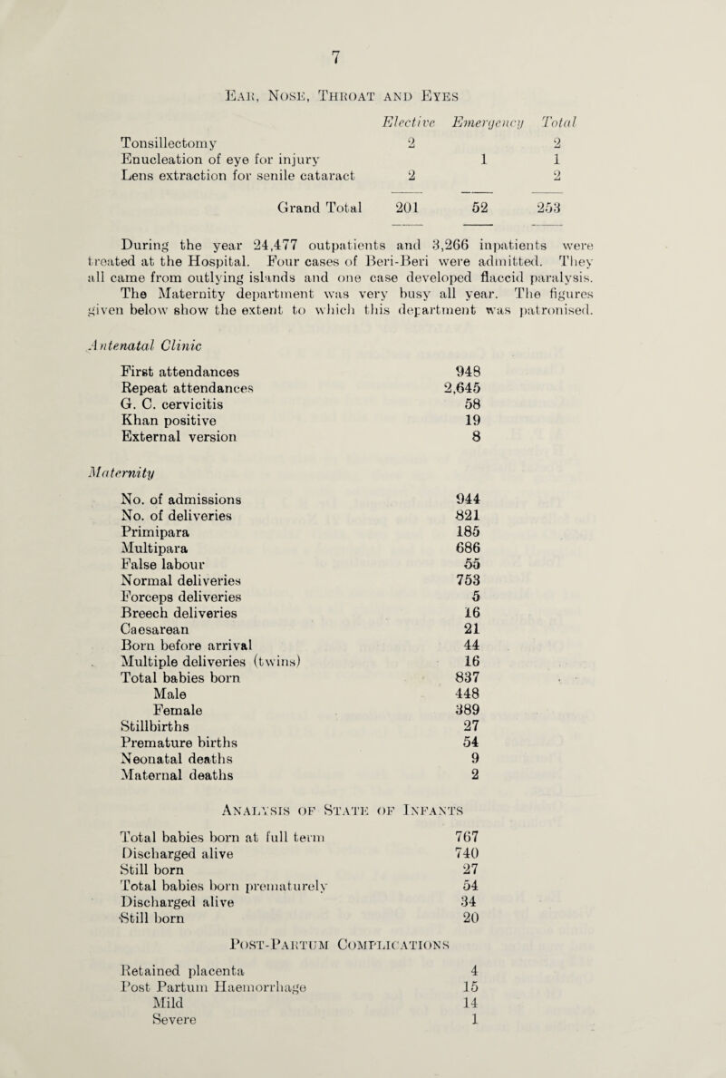 Ear, Nose, Throat and Eyes Tonsillectomy Enucleation of eye for injury Lens extraction for senile cataract Elective 2 2 Emergency 1 Toted 2 1 2 Grand Total 201 52 253 During the year 24,477 outpatients and 3,266 inpatients were treated at the Hospital. Four cases of Beri-Beri were admitted. They all came from outlying islands and one case developed flaccid paralysis. The Maternity department was very busy all year. The figures given below show the extent to which this department was patronised. Antenatal Clinic First attendances 948 Repeat attendances 2,645 G. C. cervicitis 58 Khan positive 19 External version 8 Maternity No. of admissions 944 No. of deliveries 821 Primipara 185 Multipara 686 False labour -55 Normal deliveries 753 Forceps deliveries 5 Breech deliveries 16 Caesarean 21 Born before arrival 44 Multiple deliveries (twins) 16 Total babies born 837 Male 448 Female 389 Stillbirths 27 Premature births 54 Neonatal deaths 9 Maternal deaths 2 Analysis of State of Infants Total babies born at full term 767 Discharged alive 740 Still born 27 Total babies born prematurely 54 Discharged alive 34 -Still born 20 Post-Paetum Complications Retained placenta 4 Post Partum Haemorrhage 15 Mild 14 Severe 1
