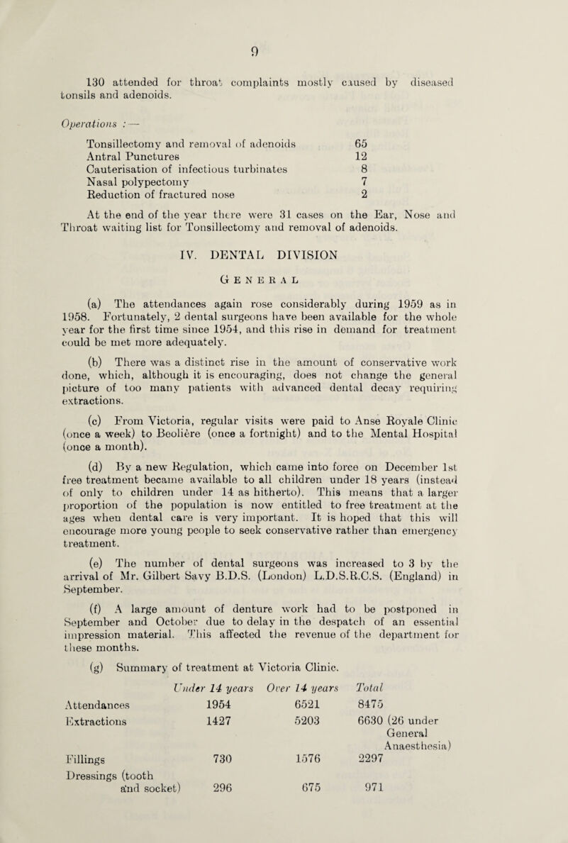 130 attended for throat complaints mostly caused by diseased tonsils and adenoids. Operations : — Tonsillectomy and removal of adenoids 65 Antral Punctures 12 Cauterisation of infectious turbinates 8 Nasal polypectomy 7 Reduction of fractured nose 2 At the end of the year there were 31 cases on the Ear, Nose and Throat waiting list for Tonsillectomy and removal of adenoids. IV. DENTAL DIVISION General (a) The attendances again rose considerably during 1959 as in 1958. Fortunately, 2 dental surgeons have been available for the whole year for the first time since 1951, and this rise in demand for treatment could be met more adequately. (b) There was a distinct rise in the amount of conservative work done, which, although it is encouraging, does not change the general picture of too many patients with advanced dental decay requiring extractions. (c) From Victoria, regular visits were paid to Anse Royale Clinic (once a week) to Beoliere (once a fortnight) and to the Mental Hospital (once a month). (d) By a new Regulation, which came into force on December 1st free treatment became available to all children under 18 years (instead of only to children under 14 as hitherto). This means that a larger proportion of the population is now entitled to free treatment at the ages when dental care is very important. It is hoped that this will encourage more young people to seek conservative rather than emergency treatment. (e) The number of dental surgeons was increased to 3 by the arrival of Mr. Gilbert Savy B.D.S. (London) L.D.S.R.C.S. (England) in September. (f) A large amount of denture work had to be postponed in September and October due to delay in the despatch of an essential impression material. This affected the revenue of the department for these months. (g) Summary of treatment at Victoria Clinic. Under 14 years Over 14 years Total Attendances 1954 6521 8475 Extractions 1427 5203 6630 (26 under Fillings 730 1576 General Anaesthesia) 2297 Dressings (tooth a'nd socket) 296 675 971