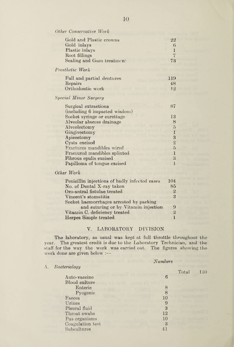 Other Conservative Work Gold and Plastic crowns 22 Gold inlays 6 Plastic inlays 1 Root fillings 7 Scaling and Gum treatme nt 73 Prosthetic Work Full and partial dentures 119 Repairs 48 Orthodontic work ) 2 Special Minor Surgery Surgical extractions 87 (including 6 impacted wisdom) Socket syringe or curettage 13 Alveolar abscess drainage 8 Alveolectomy 5 Gingivectomy 1 Apicectomy 3 Cysts excised 2 Fractures mandibles wired 5 Fractured mandibles splinted 1 Fibrous epulis excised 3 Papilloma of tongue excised 1 Other Work 104 85 2 3 9 o 1 Penicillin injections of badly infected cases No. of Dental X-ray taken Oro-antral fistulae treated Vincent’s stomatitis Socket haemorrhages arrested by packing and suturing or by Vitamin injection Vitamin C. deficiency treated Herpes Simple treated V. LABORATORY DIVISION The laboratory, as usual was kept at full throttle throughout the year. The greatest credit is due to the Laboratory Technician, and the staff for the way the work was carried out. The figures showing the work done are given below :— A. Bacteriology Auto-vaccine Blood culture Enteric Pyogenic Faeces Urines Pleural fluid Throat swabs Pus organisms Coagulation test Subcultures Numbers Total 110 6 8 8 10 9 3 12 10 3 41