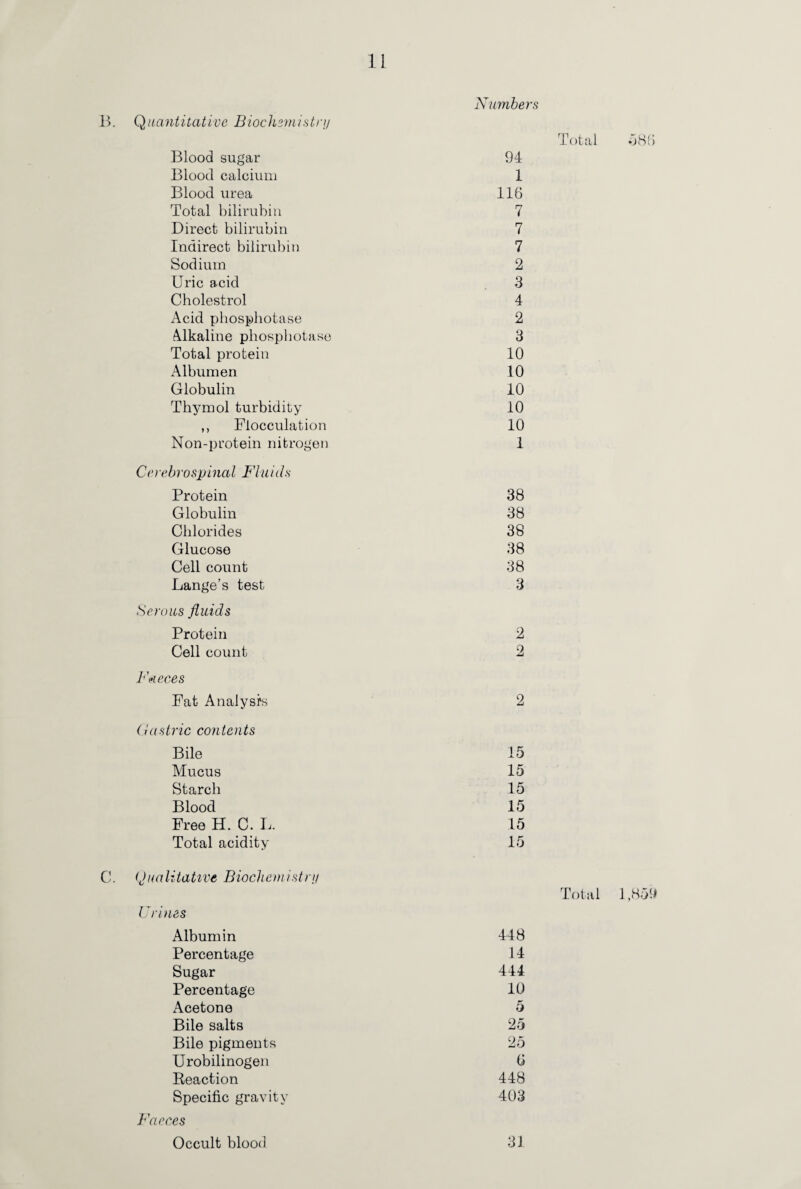 B. Quantitative Biochemistry Blood sugar Blood calcium Blood urea Total bilirubin Direct bilirubin Indirect bilirubin Sodium Uric acid Cholestrol Acid phosphotase Alkaline phosphotase Total protein Albumen Globulin Thymol turbidity ,, Flocculation Non-protein nitrogen Cerebrospinal Fluids Protein Globulin Chlorides Glucose Cell count Lange’s test Serous fluids Protein Cell count Faeces Fat Analysis Gastric contents Bile Mucus Starch Blood Free H. C. L. Total acidity C. Qualitative Biochemistry Urines Albumin Percentage Sugar Percentage Acetone Bile salts Bile pigments Urobilinogen Reaction Specific gravity Faeces Occult blood Numbers Total 58 6 94 1 116 7 7 7 2 3 4 2 3 10 10 10 10 10 1 38 38 38 38 38 3 2 2 2 15 15 15 15 15 15 Total 1,859 448 14 444 10 5 25 25 6 448 403 31
