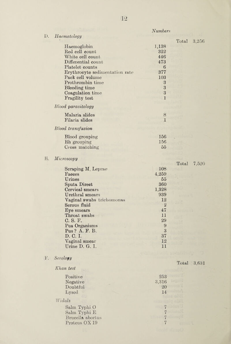 D. Haematology Numbers Total 3,256 Haemoglobin Red cell count White cell count Differential count Platelet counts Erythrocyte sedimentation rate Pack cell volume Prothrombin time Bleeding time Coagulation time Fragility test 1,138 322 446 473 6 377 103 3 3 3 1 Blood parasitology Malaria slides Filaria slides 8 1 Blood transf usion Blood grouping Eh grouping Cross matching 156 . 156 55 IP Microscopy Total 7,520 Scraping M, Leprae Faeces Urines Sputa Direct Cervical smears Urethral smears Vaginal swabs trichomonas Serous fluid Eye smears Throat swabs C. S. F. Pus Organisms Pus ? A. F. B. D. C. I. Vaginal smear Urine D. G. I. 108 4,259 55 360 1,328 939 12 2 47 11 29 9 3 37 12 11 F. Serology Total 3,631 Khan test Positive Negative Doubtful Lysed 253 3,316 20 14 Widals Salm Typhi 0 Salm Typhi E Brucella abortus Proteus OX 19 7 7 7 7