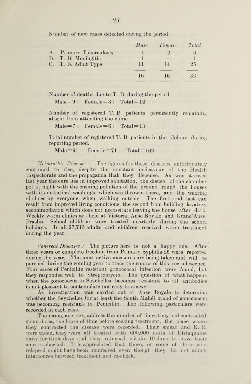 Number of new Ceases detected during the period A. Primary Tuberculosis Male 4 Female 2 Total 6 B. T. B. Meningitis 1 — 1 C. T. B. Adult Type 11 14 25 16 16 32 Number of deaths due to T. B. during the period Male = 9 : Female = 3 : Total = 12 Number of registered T. B. patients persistently remaining absent from attending the clinic Male = 7 : Female = 6 : Total = 13 Total number of registered T. B. patients in the Colony during reporting period. Male^Ol : Female = 71 : Total = 162 Helminthic Diseases : The figures for these diseases unfortunately continued to rise, despite the constant endeavour of the Health Inspectorate and the propaganda that they dispense. As was stressed last year the cure lies in improved sanitation, the disuse of the chamber pot at night with the ensuing pollution of the ground round the houses with its matutinal washings, which are thrown there, and the wearing of shoes by everyone when walking outside. The first and last can result from improved living conditions, the second from building lavatory accommodation which does not necessitate leaving the house after dark. Weekly worm clinics are held at Victoria, Anse Royale and Grand’Anse, Praslin. School children were treated quarterly during the school holidays. In all 27,715 adults and children received worm treatment during the year. Venereal Diseases : The picture here is not a happy one. After three years or complete freedom from Primary Syphilis 26 were reported during the year. The most active measures are being taken and will be pursued during the coming year to trace the source of this recrudescence. Four cases of Penicillin resistant genoccocal infection were found, but they responded well to Streptomycin. The question of what happens when the gonococcus in Seychelles becomes resistant to all antibodies is not pleasant to contemplate nor easy to answer. An investigation was carried out at Anse Royale to determine whether the Seychelles (or at least the South Mah6) brand of gonococcus was becoming resistant to Penicillin. The following particulars were recorded in each case. The name, age, sex, address the number of times they had contracted gonorrhoea, the lapse of time before seeking treatment, the place where they contracted the disease were recorded. Their smear and K. R. were taken, they were all treated with 600,000 units of Distaquaine daily for three days and they returned within 10 days to have their smears checked. It is appreciated that those, or some of those who relapsed might have been reinfected even though they did not admit intercourse between treatment and re-check.