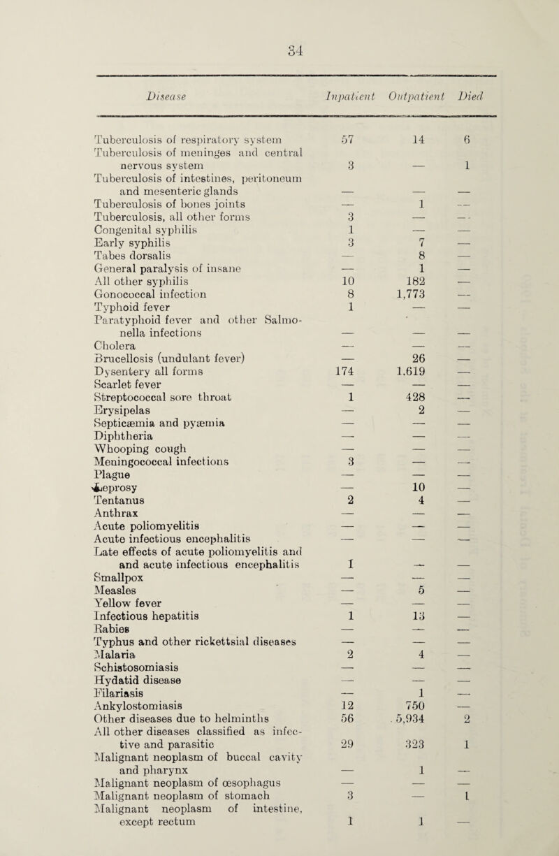 Disease Inpatient Outpatient Died Tuberculosis of respiratory system Tuberculosis of meninges and central nervous system Tuberculosis of intestines, peritoneum and mesenteric glands Tuberculosis of bones joints Tuberculosis, all other forms Congenital syphilis Early syphilis Tabes dorsalis General paralysis of insane All other syphilis Gonococcal infection Typhoid fever Paratyphoid fever and other Salmo¬ nella infections Cholera Brucellosis (undulant fever) Dysentery all forms Scarlet fever Streptococcal sore throat Erysipelas Septicaemia and pyaemia Diphtheria Whooping cough Meningococcal infections Plague leprosy Tentanus Anthrax Acute poliomyelitis Acute infectious encephalitis Late effects of acute poliomyelitis and and acute infectious encephalitis Smallpox Measles Yellow fever Infectious hepatitis Rabies Typhus and other rickettsial diseases Malaria Schistosomiasis Hydatid disease Eilariasis Ankylostomiasis Other diseases due to helminths All other diseases classified as infec¬ tive and parasitic Malignant neoplasm of buccal cavity and pharynx Malignant neoplasm of oesophagus Malignant neoplasm of stomach Malignant neoplasm of intestine, except rectum 57 3 3 1 o o 10 8 1 3 2 I 1 2 12 56 29 3 1 14 6 1 7 8 1 182 1,773 26 1.619 428 2 10 4 5 13 1 750 5,934 323 1