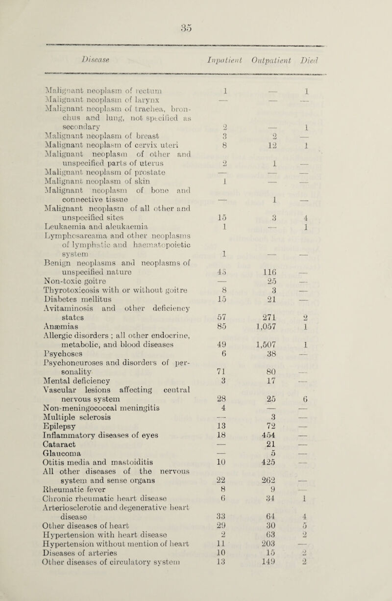 Disease Inpatient Outpatient Died Malignant neoplasm of rectum 1 — 1 Malignant neoplasm of larynx Malignant neoplasm of trachea, bron¬ chus and lung, not specified as secondary 2 — 1 Malignant neoplasm of breast 3 2 — Malignant neoplasm of cervix uteri Malignant neoplasm of other and 8 12 1 unspecified parts of uterus 2 1 — Malignant neoplasm of prostate — — — Malignant neoplasm of skin Malignant neoplasm of bone and 1 — — connective tissue Malignant neoplasm of all other and — 1 -- unspecified sites 15 3 4 Leukaemia and aleukaemia Lymphosarcama and other neoplasms of lymphatic and haematopoietic 1 1 system Benign neoplasms and neoplasms of 1 — — unspecified nature 43 116 — Non-toxic goitre — 25 — Thyrotoxicosis with or without goitre 8 3 — Diabetes mellitus Avitaminosis and other deficiency 15 21 — states 57 271 2 Anaemias Allergic disorders ; all ocher endocrine, 85 1,057 1 metabolic, and blood diseases 49 1,507 1 Psychoses Psychoneuroses and disorders of per¬ 6 38 — sonality 71 80 — Mental deficiency Vascular lesions affecting central 3 17 — nervous system 28 25 6 Non-meningococcal meningitis 4 — — Multiple sclerosis —- 3 — Epilepsy 13 72 — Inflammatory diseases of eyes 18 454 — Cataract — 21 — Glaucoma — 5 — Otitis media and mastoiditis All other diseases of the nervous 10 425 — system and sense organs 22 262 — Rheumatic fever 8 9 — Chronic rheumatic heart disease Arteriosclerotic and degenerative heart 6 34 1 disease 33 64 4 Other diseases of heart 29 30 5 Hypertension with heart disease 2 63 2 Hypertension without mention of heart 11 203 — Diseases of arteries 10 15 9