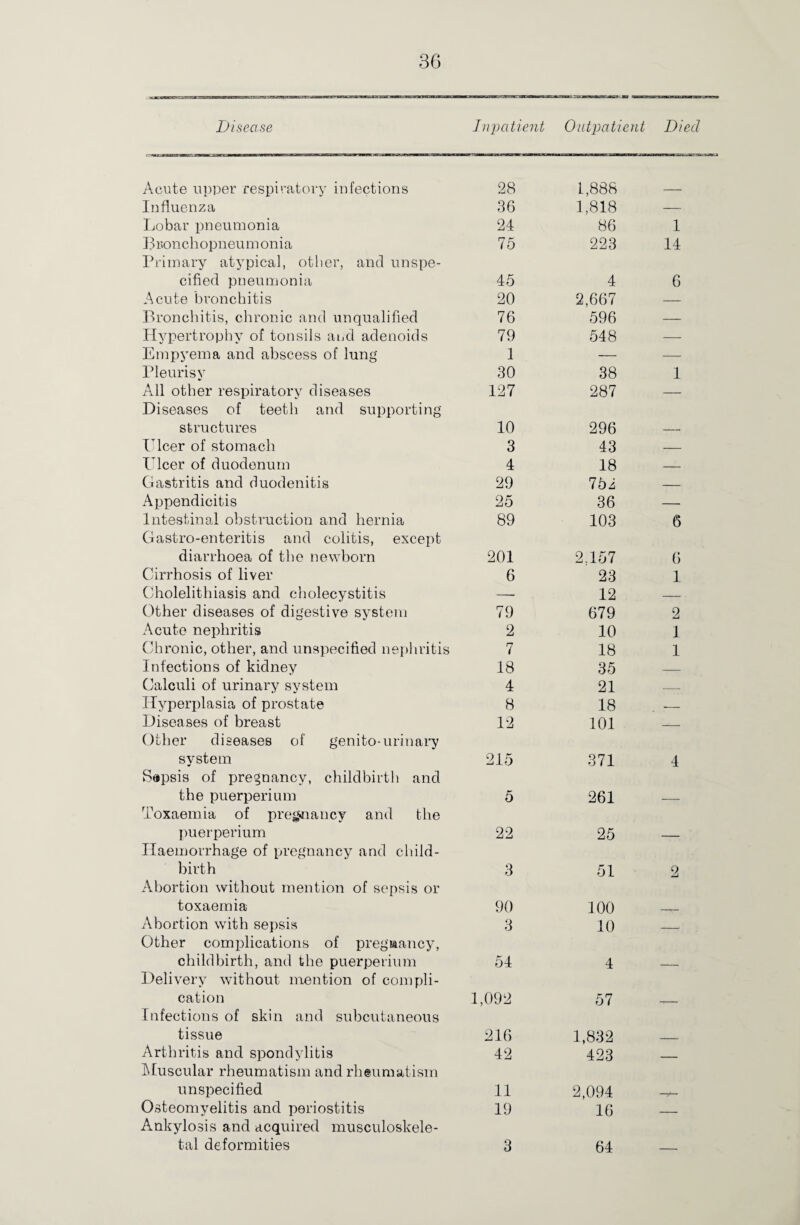 Disease Inpatient Outpatient Died Acute upper respiratory infections 28 1,888 — Influenza 36 1,818 — Lobar pneumonia 24 86 1 B ronchopn eu m on i a 75 223 14 Primary atypical, other, and unspe¬ cified pneumonia 45 4 6 Acute bronchitis 20 2,667 — Bronchitis, chronic and unqualified 76 596 — Hypertrophy of tonsils and adenoids 79 548 — Empyema and abscess of lung' 1 — — Pleurisy 30 38 1 All other respiratory diseases 127 287 — Diseases of teeth and supporting structures 10 296 — Elcer of stomach 3 43 — Elcer of duodenum 4 18 — Gastritis and duodenitis 29 752 — Appendicitis 25 36 — Intestinal obstruction and hernia 89 103 6 Gastro-enteritis and colitis, except diarrhoea of the newborn 201 2.157 6 Cirrhosis of liver 6 23 1 Cholelithiasis and cholecystitis — 12 — Other diseases of digestive system 79 679 2 Acute nephritis 2 10 1 Chronic, other, and unspecified nephritis 7 18 1 Infections of kidney 18 35 — Calculi of urinary system 4 21 — Hyperplasia of prostate 8 18 — Diseases of breast 12 101 —:- Other diseases of genito-urinary system 215 371 4 Sepsis of pregnancy, childbirth and the puerperium 5 261 — Toxaemia of pregnancy and the puerperium 22 25 — Haemorrhage of pregnancy and child¬ birth 3 51 2 Abortion without mention of sepsis or toxaemia 90 100 Abortion with sepsis 3 10 _t Other complications of pregaancy, childbirth, and the puerperium 54 4 — Delivery without mention of compli¬ cation 1,092 57 ____ Infections of skin and subcutaneous tissue 216 1,832 _ Arthritis and spondylitis 42 423 _ Muscular rheumatism and rheumatism unspecified 11 2,094 _,__ Osteomyelitis and periostitis 19 16 _ Ankylosis and acquired musculoskele¬ tal deformities 3 64 —