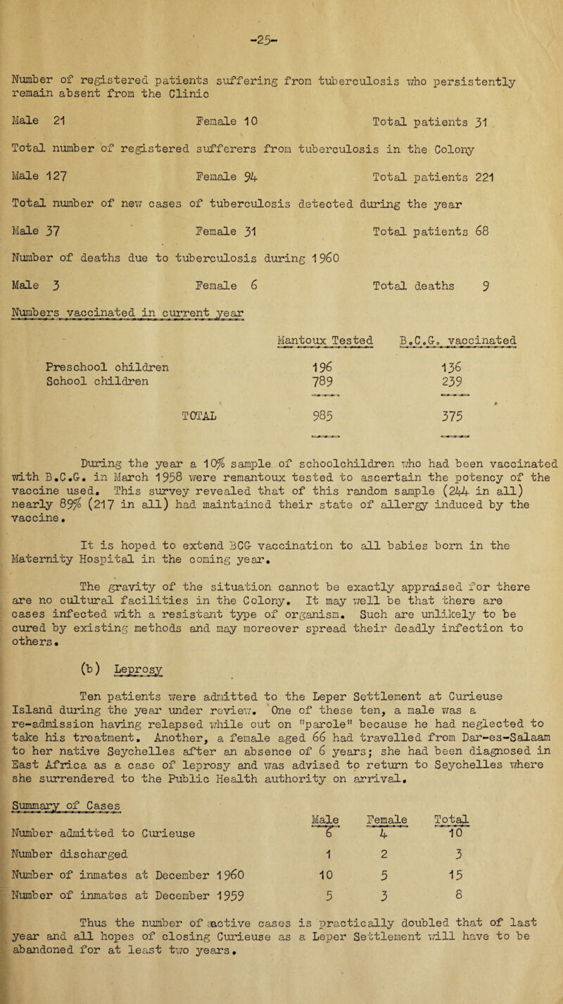 Number of registered patients suffering from tuberculosis who persistently remain absent from the Clinic Male 21 female 10 Total patients 31 Total number of registered sufferers from tuberculosis in the Colony Male 127 female 94 Total patients 221 Total number of new cases of tuberculosis detected during the year Male 37 female 31 Total patients 68 Number of deaths due to tuberculosis during 1960 Male 3 female 6 Total deaths 9 Numbers vaccinated in current year y- Mantoux Tested vaccinated Preschool children 196 136 School children 789 239 TOTAL 985 * 373 During the year a 10% sample of schoolchildren who had been vaccinated with B.C.G. in March 1938 were remantoux tested to ascertain the potency of the vaccine used. This survey revealed that of this random sample (244 in all) nearly 89^ (217 in all) had maintained their state of allergy induced by the vaccine• It is hoped to extend BCG- vaccination to all babies born in the Maternity Hospital in the coming year. The gravity of the situation cannot be exactly appraised for there are no cultural facilities in the Colony. It may well be that there are cases infected with a resistant type of organisn. Such are unlikely to be cured by existing methods and may moreover spread their deadly infection to others. (b) Leprosy Ten patients were admitted to the Leper Settlement at Curieuse Island during the yean under review. One of these ten, a male 7/as a re-admission having relapsed while out on parole because he had neglected to take his treatment. Another, a female aged 66 had travelled from Dar-es-Salaam to her native Seychelles after an absence of 6 years; she had been diagnosed in East Africa as a case of leprosy and was advised to return to Seychelles where she surrendered to the Public Health authority on arrival. Summary of Cases Male female Total Number admitted to Curieuse ‘T 4 10 Number discharged 1 2 3 Number of inmates at December I960 10 3 13 Number of inmates at December 1939 5 3 8 Thus the number of aactive cases is practically doubled that of last year and all hopes of closing Curieuse as a Leper Settlement will have to be abandoned for at least two years.