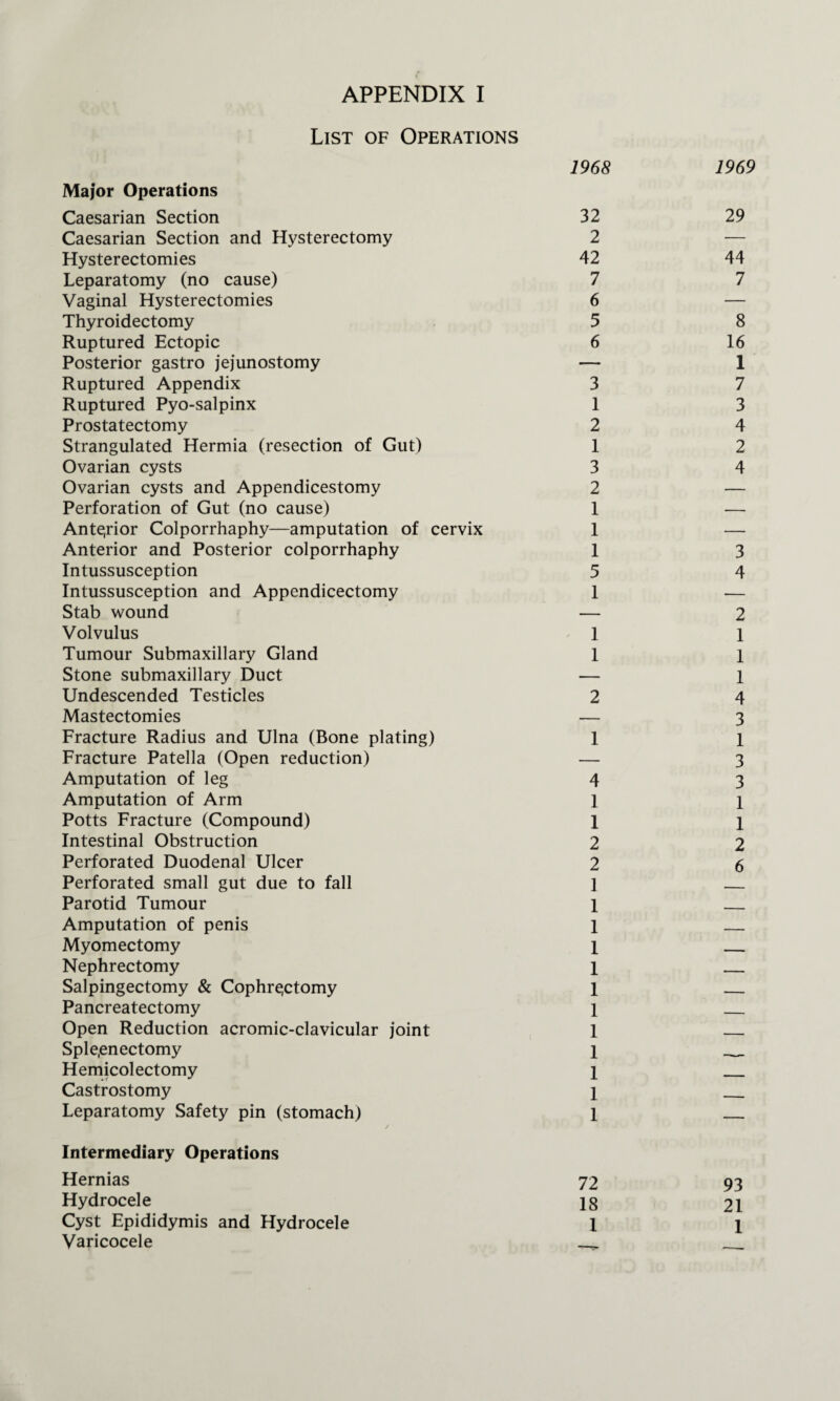 List of Operations Major Operations Caesarian Section Caesarian Section and Hysterectomy Hysterectomies Leparatomy (no cause) Vaginal Hysterectomies Thyroidectomy Ruptured Ectopic Posterior gastro jejunostomy Ruptured Appendix Ruptured Pyo-salpinx Prostatectomy Strangulated Hermia (resection of Gut) Ovarian cysts Ovarian cysts and Appendicestomy Perforation of Gut (no cause) Anterior Colporrhaphy—amputation of cervix Anterior and Posterior colporrhaphy Intussusception Intussusception and Appendicectomy Stab wound Volvulus Tumour Submaxillary Gland Stone submaxillary Duct Undescended Testicles Mastectomies Fracture Radius and Ulna (Bone plating) Fracture Patella (Open reduction) Amputation of leg Amputation of Arm Potts Fracture (Compound) Intestinal Obstruction Perforated Duodenal Ulcer Perforated small gut due to fall Parotid Tumour Amputation of penis Myomectomy Nephrectomy Salpingectomy & Cophre,ctomy Pancreatectomy Open Reduction acromic-clavicular joint Sple.enectorny Hemicolectomy Castrostomy Leparatomy Safety pin (stomach) Intermediary Operations Hernias Hydrocele Cyst Epididymis and Hydrocele Varicocele 1968 32 2 42 7 6 5 6 3 1 2 1 3 2 1 1 1 5 1 1 1 2 1 4 1 1 2 2 1 1 1 1 1 1 1 1 1 1 1 1 72 18 1 1969 29 44 7 8 16 1 7 3 4 2 4 3 4 2 1 1 1 4 3 1 3 3 1 1 2 6 93 21 1