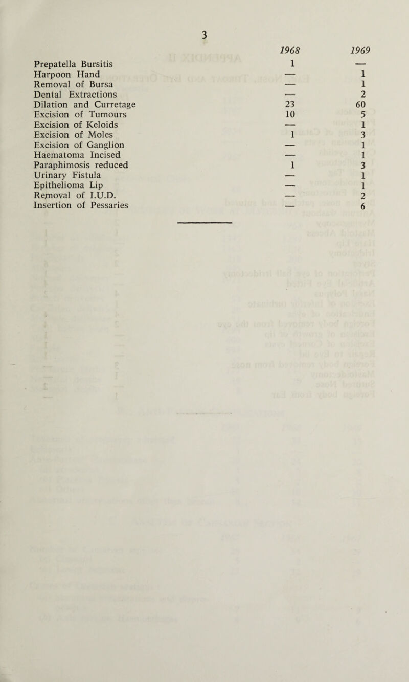 1968 1969 Prepatella Bursitis 1 — Harpoon Hand — 1 Removal of Bursa — 1 Dental Extractions — 2 Dilation and Curretage 23 60 Excision of Tumours 10 5 Excision of Keloids — 1 Excision of Moles 1 3 Excision of Ganglion — 1 Haematoma Incised — 1 Paraphimosis reduced 1 3 Urinary Fistula — 1 Epithelioma Lip — 1 Rejnoval of I.U.D. — 2 Insertion of Pessaries — 6