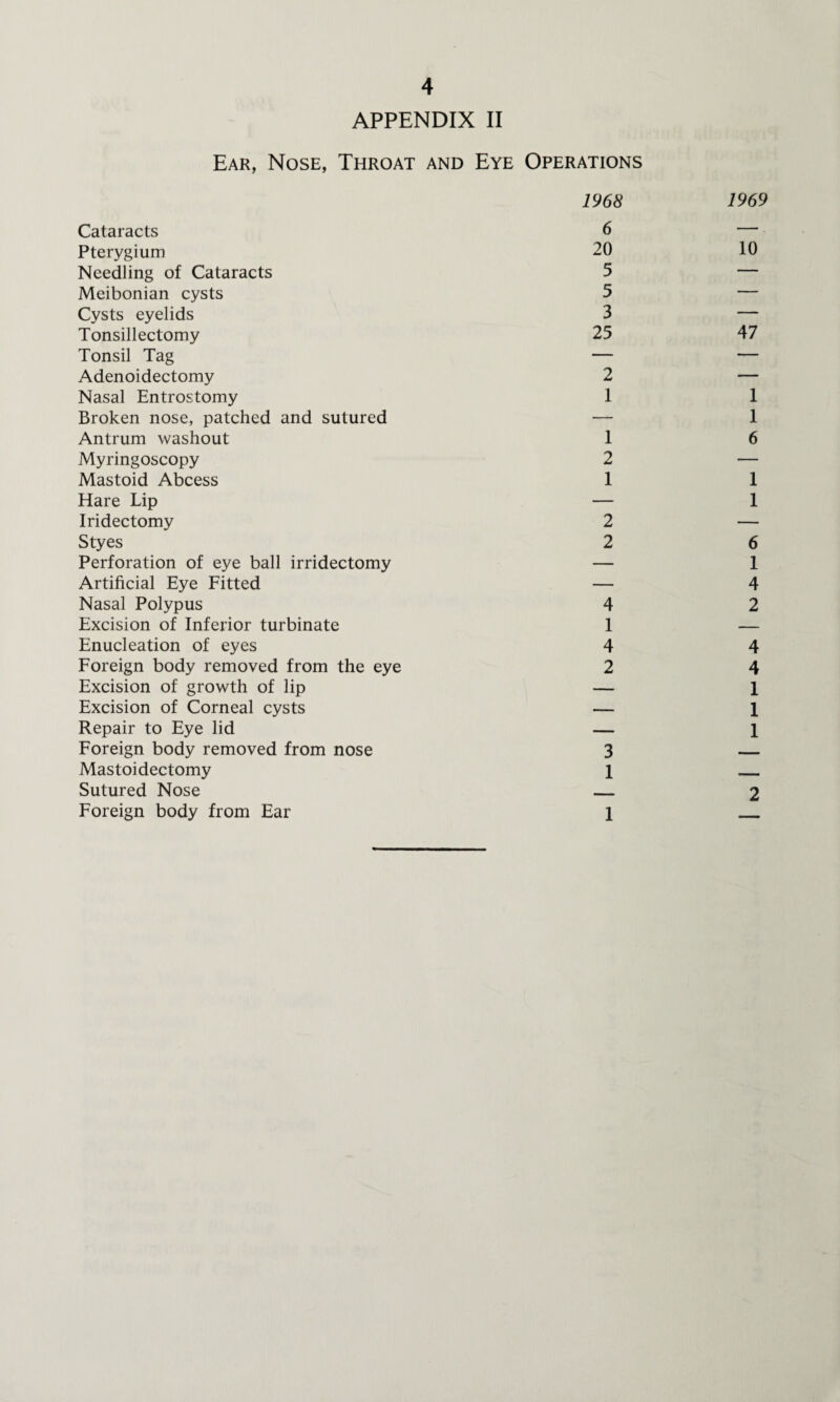 APPENDIX II Ear, Nose, Throat and Eye Operations 1968 1969 Cataracts 6 — Pterygium 20 10 Needling of Cataracts 5 — Meibonian cysts 5 — Cysts eyelids 3 — Tonsillectomy 25 47 Tonsil Tag — — Adenoidectomy 2 — Nasal Entrostomy 1 1 Broken nose, patched and sutured — 1 Antrum washout 1 6 Myringoscopy 2 — Mastoid Abcess 1 1 Hare Lip — 1 Iridectomy 2 — Styes 2 6 Perforation of eye ball irridectomy — 1 Artificial Eye Fitted — 4 Nasal Polypus 4 2 Excision of Inferior turbinate 1 — Enucleation of eyes 4 4 Foreign body removed from the eye 2 4 Excision of growth of lip — 1 Excision of Corneal cysts — 1 Repair to Eye lid — 1 Foreign body removed from nose 3 — Mastoidectomy 1 _ Sutured Nose — 2 Foreign body from Ear 1 _