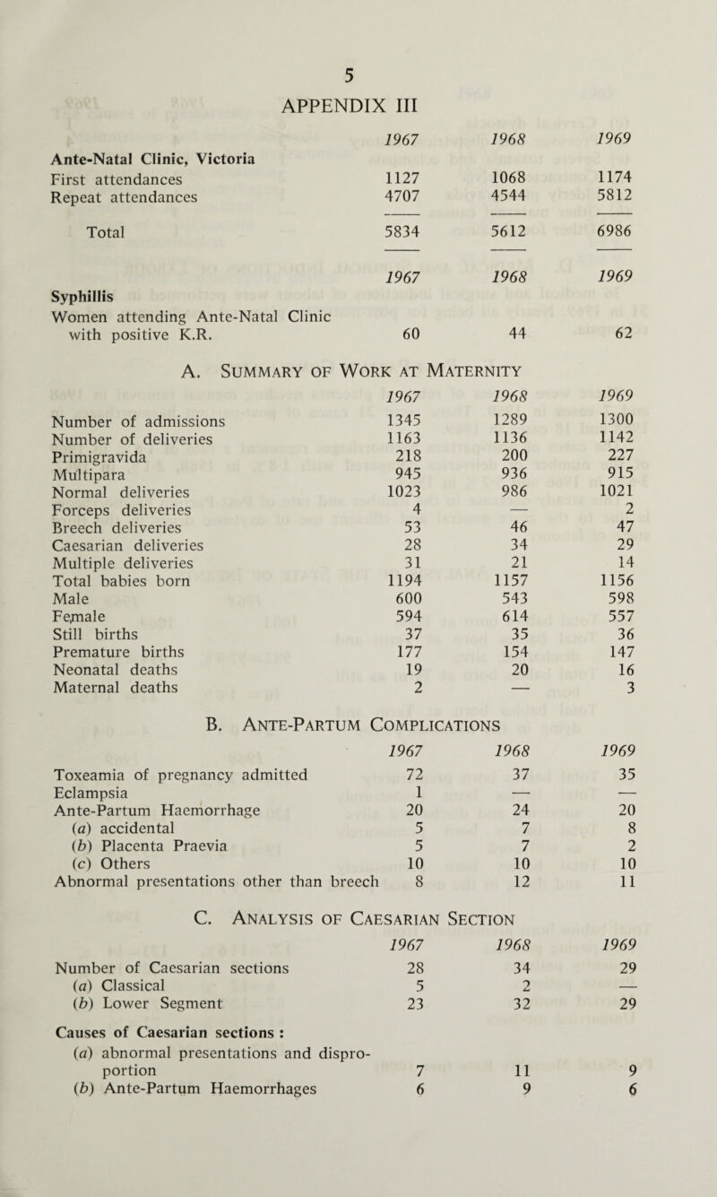 APPENDIX III Ante-Natal Clinic, Victoria 1967 1968 1969 First attendances 1127 1068 1174 Repeat attendances 4707 4544 5812 Total 5834 5612 6986 Syphillis Women attending Ante-Natal Clinic 1967 1968 1969 with positive K.R. 60 44 62 A. Summary of Work at Maternity 1967 1968 1969 Number of admissions 1345 1289 1300 Number of deliveries 1163 1136 1142 Primigravida 218 200 227 Multipara 945 936 915 Normal deliveries 1023 986 1021 Forceps deliveries 4 — 2 Breech deliveries 53 46 47 Caesarian deliveries 28 34 29 Multiple deliveries 31 21 14 Total babies born 1194 1157 1156 Male 600 543 598 Fejnale 594 614 557 Still births 37 35 36 Premature births 177 154 147 Neonatal deaths 19 20 16 Maternal deaths 2 — 3 B. Ante-Partum Complications 1967 1968 1969 Toxeamia of pregnancy admitted 72 37 35 Eclampsia 1 — — Ante-Partum Haemorrhage 20 24 20 (a) accidental 5 7 8 (b) Placenta Praevia 5 7 2 (c) Others 10 10 10 Abnormal presentations other than breech 8 12 11 C. Analysis of Caesarian Section 1967 1968 1969 Number of Caesarian sections 28 34 29 (a) Classical 5 2 — (b) Lower Segment Causes of Caesarian sections : (a) abnormal presentations and dispro 23 32 29 portion 7 11 9 (b) Ante-Partum Haemorrhages 6 9 6