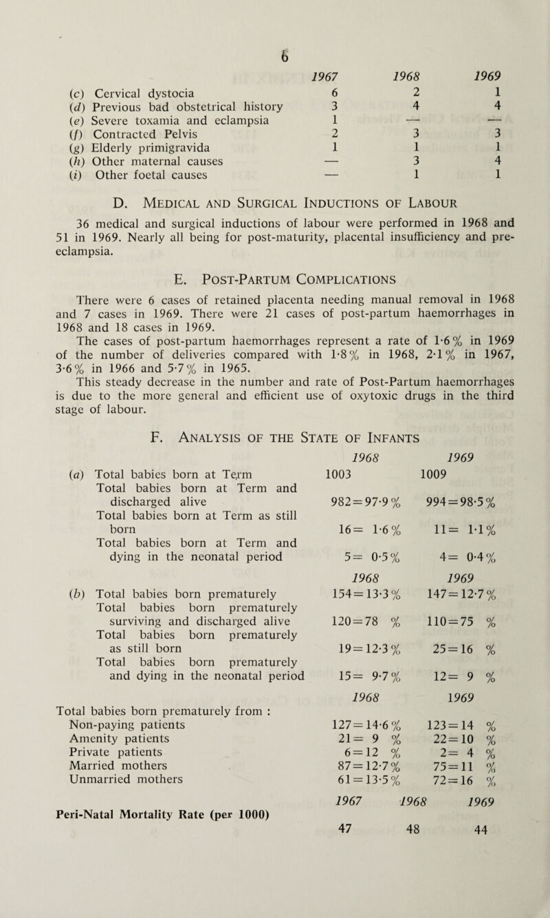 (c) Cervical dystocia (d) Previous bad obstetrical history (c) Severe toxamia and eclampsia (/) Contracted Pelvis (g) Elderly primigravida (h) Other maternal causes (z) Other foetal causes 1967 1968 1969 6 2 1 3 4 4 1 — — 2 3 3 1 1 1 — 3 4 — 1 1 D. Medical and Surgical Inductions of Labour 36 medical and surgical inductions of labour were performed in 1968 and 51 in 1969. Nearly all being for post-maturity, placental insufficiency and pre¬ eclampsia. E. Post-Partum Complications There were 6 cases of retained placenta needing manual removal in 1968 and 7 cases in 1969. There were 21 cases of post-partum haemorrhages in 1968 and 18 cases in 1969. The cases of post-partum haemorrhages represent a rate of 1-6% in 1969 of the number of deliveries compared with 1-8% in 1968, 2*1% in 1967, 3-6% in 1966 and 5-7% in 1965. This steady decrease in the number and rate of Post-Partum haemorrhages is due to the more general and efficient use of oxytoxic drugs in the third stage of labour. F. Analysis of the State of Infants 1968 1969 {a) Total babies born at Te,rm 1003 1009 Total babies born at Term and discharged alive Total babies born at Term as still 982 = 97-9% 994 = 98-5% born Total babies born at Term and 16= 1-6% 11= 1-1% dying in the neonatal period 5= 0-5% 4= 0-4% 1968 1969 (b) Total babies born prematurely 154=13-3% 147=12-7% Total babies born prematurely surviving and discharged alive Total babies born prematurely 120 = 78 % 110 = 75 % as still born Total babies born prematurely 19=12-3% 25=16 % and dying in the neonatal period 15= 9-7% 12= 9 % 1968 1969 Total babies born prematurely from : Non-paying patients 127=14-6% 123 = 14 % Amenity patients 21= 9 % 22=10 % Private patients 6 = 12 % 2= 4 % Married mothers 87=12-7% 75 = 11 % Unmarried mothers 61 = 13-5% 72=16 % 1967 1968 1969 Peri-Natal Mortality Rate (per 1000) 47 48 44