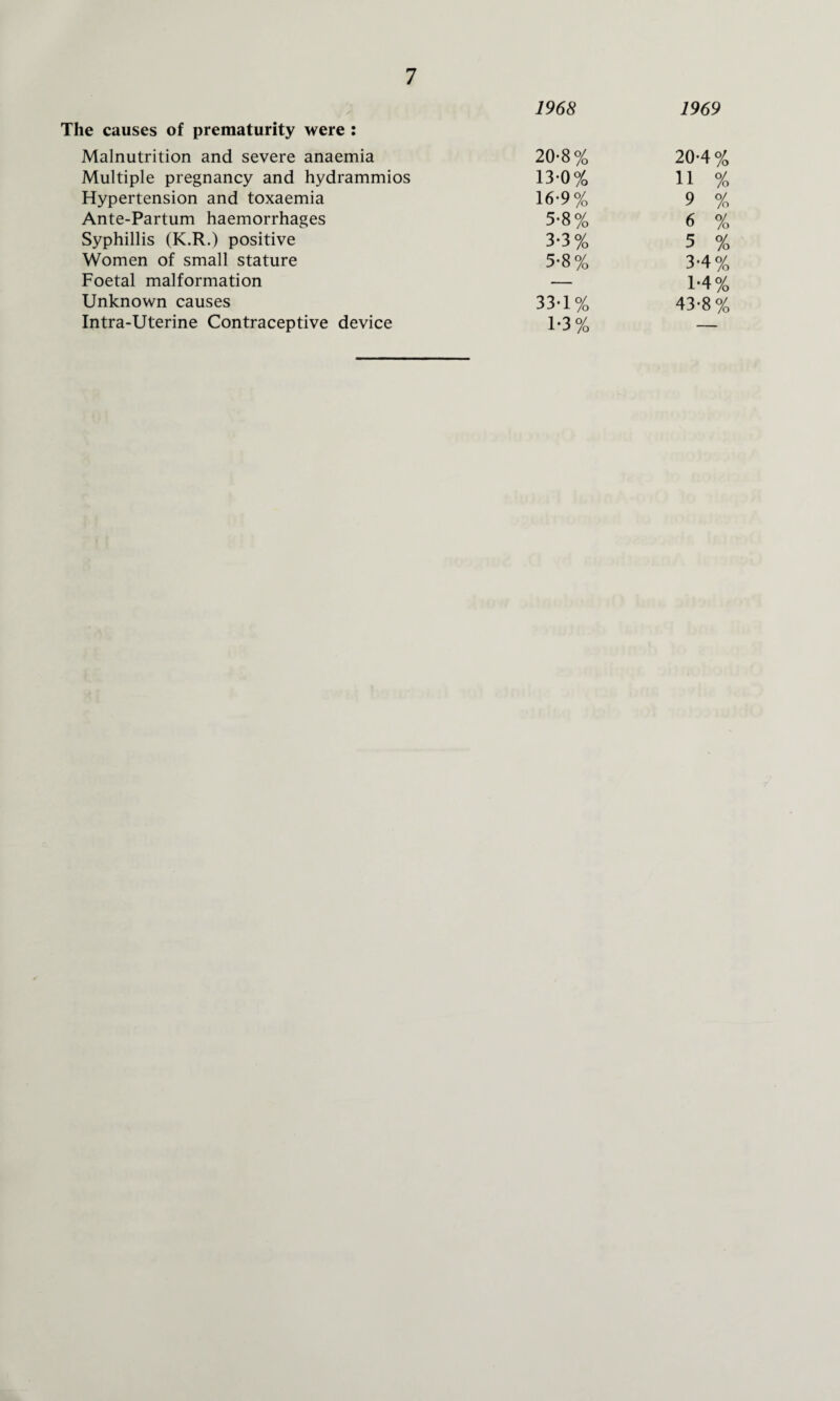 The causes of prematurity were : 1968 1969 Malnutrition and severe anaemia 20-8% 20-4 % Multiple pregnancy and hydrammios 13-0% 11 % Hypertension and toxaemia 16-9% 9 % Ante-Partum haemorrhages 5*8% 6 % Syphillis (K.R.) positive 3*3% 5 % Women of small stature 5-8% 3*4% Foetal malformation — 1*4% Unknown causes 33-1% 43-8% Intra-Uterine Contraceptive device 1*3%