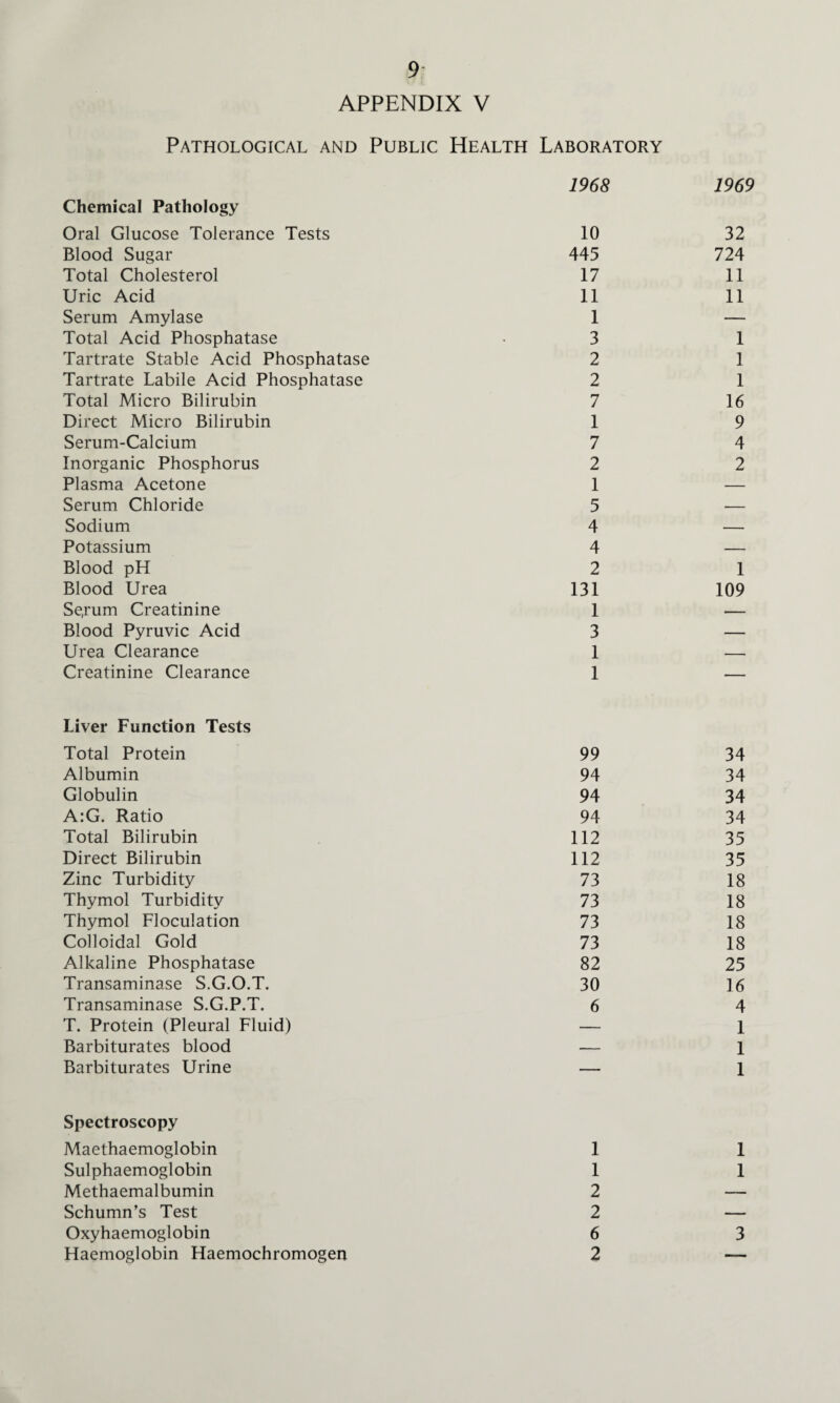 APPENDIX V Pathological and Public Health Laboratory Chemical Pathology 1968 1969 Oral Glucose Tolerance Tests 10 32 Blood Sugar 445 724 Total Cholesterol 17 11 Uric Acid 11 11 Serum Amylase 1 — Total Acid Phosphatase 3 1 Tartrate Stable Acid Phosphatase 2 1 Tartrate Labile Acid Phosphatase 2 1 Total Micro Bilirubin 7 16 Direct Micro Bilirubin 1 9 Serum-Calcium 7 4 Inorganic Phosphorus 2 2 Plasma Acetone 1 — Serum Chloride 5 — Sodium 4 — Potassium 4 — Blood pH 2 1 Blood Urea 131 109 Se,rum Creatinine 1 — Blood Pyruvic Acid 3 — Urea Clearance 1 — Creatinine Clearance 1 — Liver Function Tests Total Protein 99 34 Albumin 94 34 Globulin 94 34 A:G. Ratio 94 34 Total Bilirubin 112 35 Direct Bilirubin 112 35 Zinc Turbidity 73 18 Thymol Turbidity 73 18 Thymol Floculation 73 18 Colloidal Gold 73 18 Alkaline Phosphatase 82 25 Transaminase S.G.O.T. 30 16 Transaminase S.G.P.T. 6 4 T. Protein (Pleural Fluid) — 1 Barbiturates blood — 1 Barbiturates Urine — 1 Spectroscopy Maethaemoglobin 1 1 Sulphaemoglobin 1 1 Methaemalbumin 2 — Schumn’s Test 2 — Oxyhaemoglobin 6 3 Haemoglobin Haemochromogen 2 —
