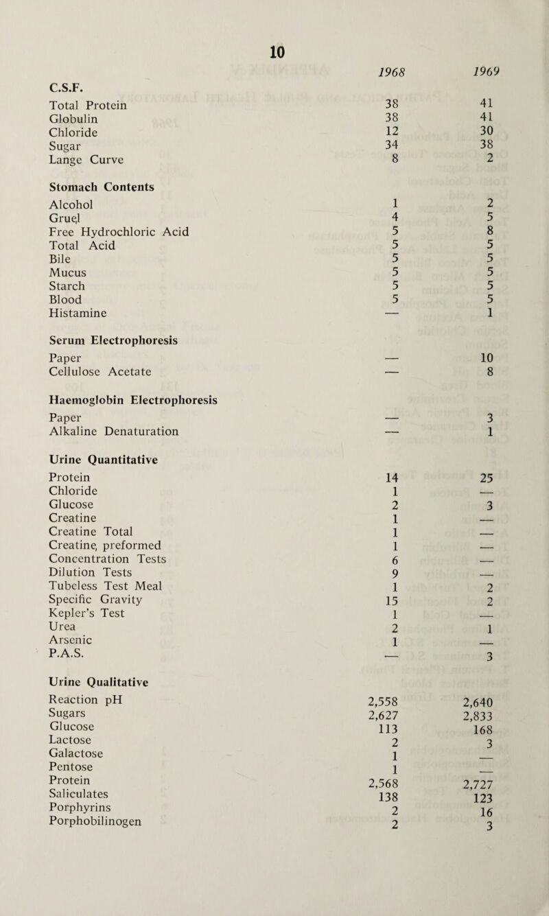 C.S.F. Total Protein Globulin Chloride Sugar Lange Curve Stomach Contents Alcohol GrueJ Free Hydrochloric Acid Total Acid Bile Mucus Starch Blood Histamine 1968 1969 38 38 12 34 8 41 41 30 38 2 1 4 5 5 5 5 5 5 2 5 8 5 5 5 5 5 1 Serum Electrophoresis Paper Cellulose Acetate 10 8 Haemoglobin Electrophoresis Paper Alkaline Denaturation Urine Quantitative Protein Chloride Glucose Creatine Creatine Total Creatine, preformed Concentration Tests Dilution Tests Tubeless Test Meal Specific Gravity Kepler’s Test Urea Arsenic P.A.S. Urine Qualitative Reaction pH Sugars Glucose Lactose Galactose Pentose Protein Saliculates Porphyrins Porphobilinogen 3 1 14 1 2 1 1 1 6 9 1 15 1 2 1 25 3 2 2 1 3 2,558 2,627 113 2 1 1 2,568 138 2 2 2,640 2,833 168 3 2,727 123 16 3