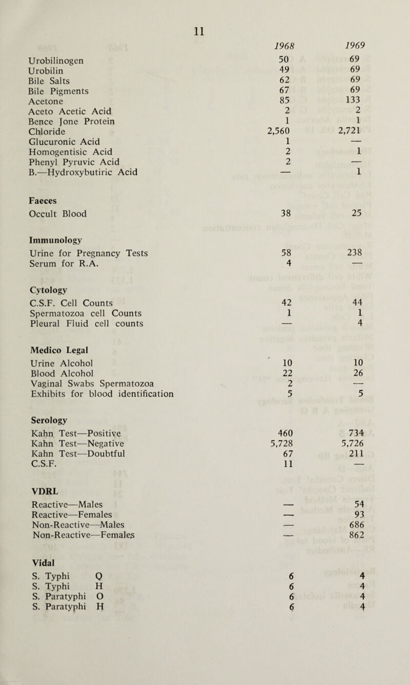 1968 1969 Urobilinogen 50 69 Urobilin 49 69 Bile Salts 62 69 Bile Pigments 67 69 Acetone 85 133 Aceto Acetic Acid 2 2 Bence Jone Protein 1 1 Chloride 2,560 2,721 Glucuronic Acid 1 — Homogentisic Acid 2 1 Phenyl Pyruvic Acid 2 — B.—Hydroxybutiric Acid  1 Faeces Occult Blood 38 25 Immunology Urine for Pregnancy Tests 58 238 Serum for R.A. 4 ■ Cytology C.S.F. Cell Counts 42 44 Spermatozoa cell Counts 1 1 Pleural Fluid cell counts — 4 Medico Legal Urine Alcohol 10 10 Blood Alcohol 22 26 Vaginal Swabs Spermatozoa 2 — Exhibits for blood identification 5 5 Serology Kahn Test—Positive 460 734 Kahn Test—Negative 5,728 5,726 Kahn Test—Doubtful 67 211 C.S.F. 11 — VDRL Reactive—Males — 54 Reactive—Females — 93 Non-Reactive—Males — 686 Non-Reactive—Females — 862 Vidal S. Typhi Q 6 4 S. Typhi H 6 4 S. Paratyphi O 6 4 S. Paratyphi FI 6 4