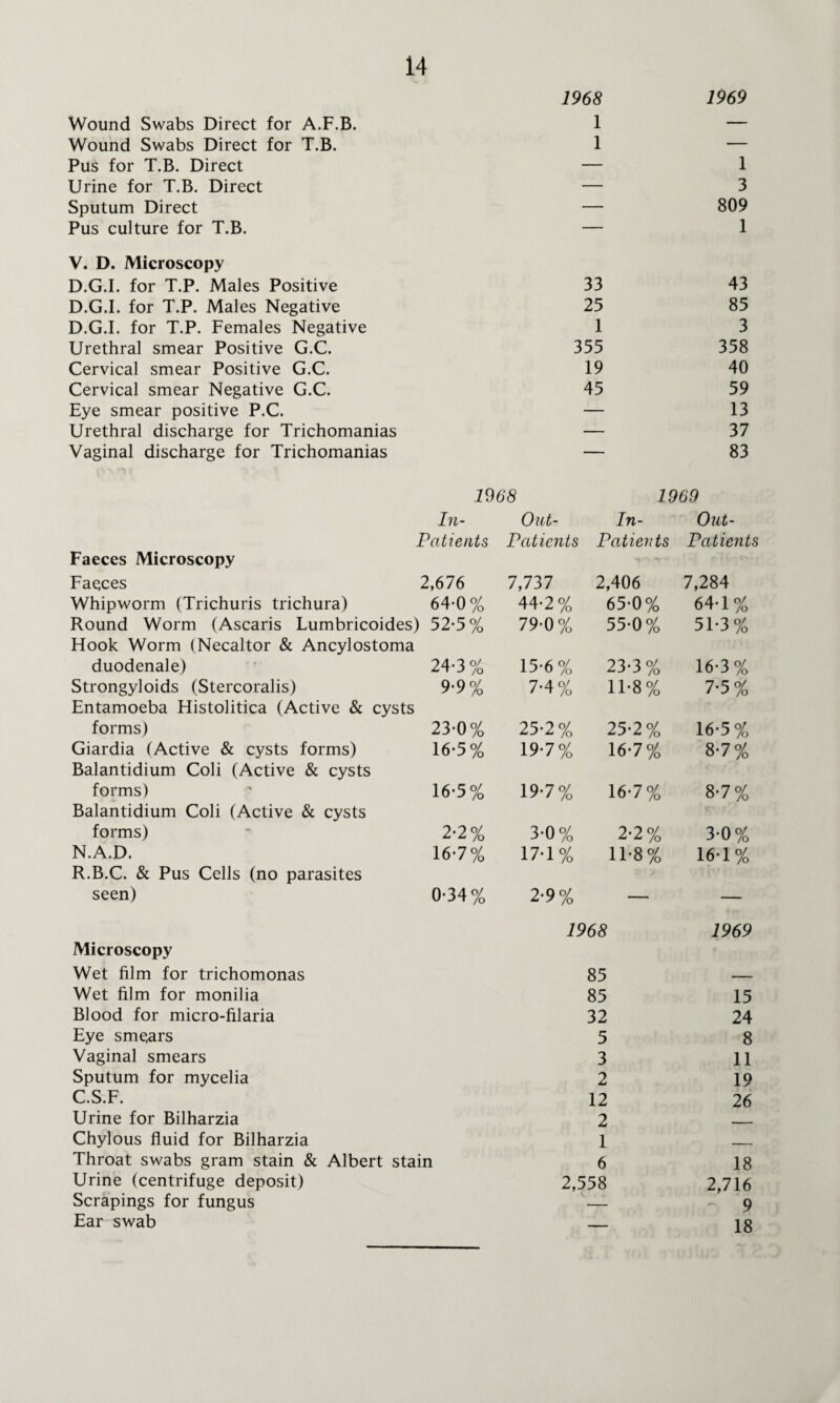 1968 1969 Wound Swabs Direct for A.F.B. 1 — Wound Swabs Direct for T.B. 1 — Pus for T.B. Direct — 1 Urine for T.B. Direct — 3 Sputum Direct — 809 Pus culture for T.B. — 1 V. D. Microscopy D.G.I. for T.P. Males Positive 33 43 D.G.I. for T.P. Males Negative 25 85 D.G.I. for T.P. Females Negative 1 3 Urethral smear Positive G.C. 355 358 Cervical smear Positive G.C. 19 40 Cervical smear Negative G.C. 45 59 Eye smear positive P.C. — 13 Urethral discharge for Trichomanias — 37 Vaginal discharge for Trichomanias — 83 1968 1969 In- Out- In- Out- Patients Patients Patients Patients Faeces Microscopy Fae,ces 2,676 7,737 2,406 7,284 Whipworm (Trichuris trichura) 64-0% 44-2% 65-0% 64-1% Round Worm (Ascaris Lumbricoides) Hook Worm (Necaltor & Ancylostoma 52-5% 79-0% 55-0% 51-3% duodenale) 24-3% 15-6% 23-3% 16-3% Strongyloids (Stercoralis) Entamoeba Histolitica (Active & cysts 9-9% 7-4% 11*8% 7-5% forms) 23-0% 25‘2 % 25*2% 16*5% Giardia (Active & cysts forms) Balantidium Coli (Active & cysts 16*5% 19-7% 16-7% 8-7% forms) Balantidium Coli (Active & cysts 16*5 % 19-7% 16-7% 8-7% forms) 2*2% 3-0% 2-2% 3-0% N.A.D. R.B.C. & Pus Cells (no parasites 167% 17-1% 1T8% 16-1% seen) 0-34% 2*9% — — 1968 1969 Microscopy Wet film for trichomonas 85 Wet film for monilia 85 15 Blood for micro-filaria 32 24 Eye sme(ars 5 8 Vaginal smears 3 11 Sputum for mycelia 2 19 C.S.F. 12 26 Urine for Bilharzia 2 - Chylous fluid for Bilharzia 1 . Throat swabs gram stain & Albert stain 6 18 Urine (centrifuge deposit) 2,558 2,716 Scrapings for fungus — 9 Ear swab — 18