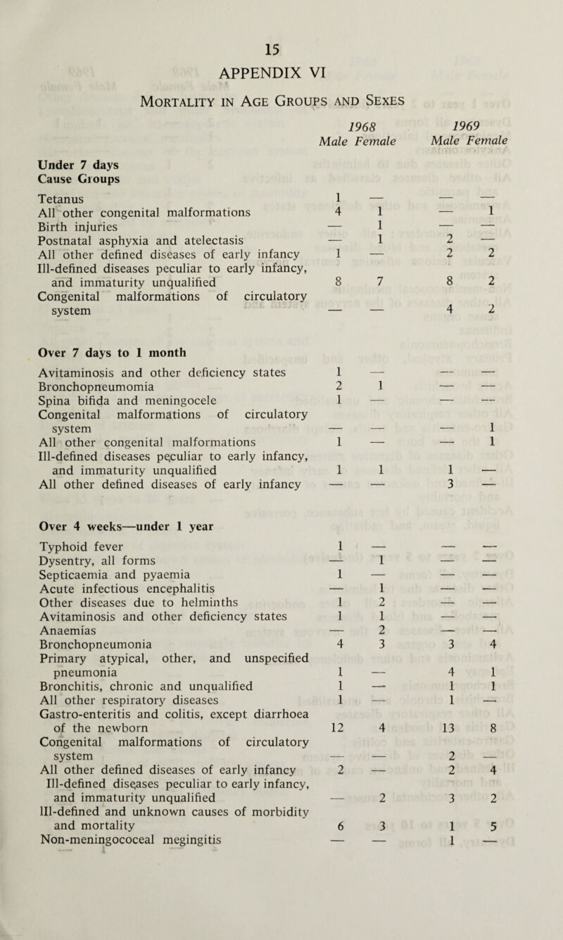 APPENDIX VI Mortality in Age Groups and Sexes 1968 Male Female Under 7 days Cause Groups Tetanus 1 All other congenital malformations 4 Birth injuries — Postnatal asphyxia and atelectasis — All other defined diseases of early infancy 1 Ill-defined diseases peculiar to early infancy, and immaturity unqualified 8 Congenital malformations of circulatory system 1 1 1 7 1969 Male Female 2 2 1 2 8 2 4 2 Over 7 days to 1 month Avitaminosis and other deficiency states 1 Bronchopneumomia 2 Spina bifida and meningocele 1 Congenital malformations of circulatory system — All other congenital malformations 1 Ill-defined diseases peculiar to early infancy, and immaturity unqualified 1 All other defined diseases of early infancy — 1 1 1 1 1 3 Over 4 weeks—under 1 year Typhoid fever 1 Dysentry, all forms — Septicaemia and pyaemia 1 Acute infectious encephalitis — Other diseases due to helminths 1 Avitaminosis and other deficiency states 1 Anaemias — Bronchopneumonia 4 Primary atypical, other, and unspecified pneumonia 1 Bronchitis, chronic and unqualified 1 All other respiratory diseases 1 Gastro-enteritis and colitis, except diarrhoea of the newborn 12 Congenital malformations of circulatory system — All other defined diseases of early infancy 2 Ill-defined diseases peculiar to early infancy, and immaturity unqualified — Ill-defined and unknown causes of morbidity and mortality 6 Non-meningococeal megingitis — 1 1 2 1 2 3 4 2 3 3 4 4 1 1 1 1 — 13 8 2 2 4 3 2 1 5 1 —