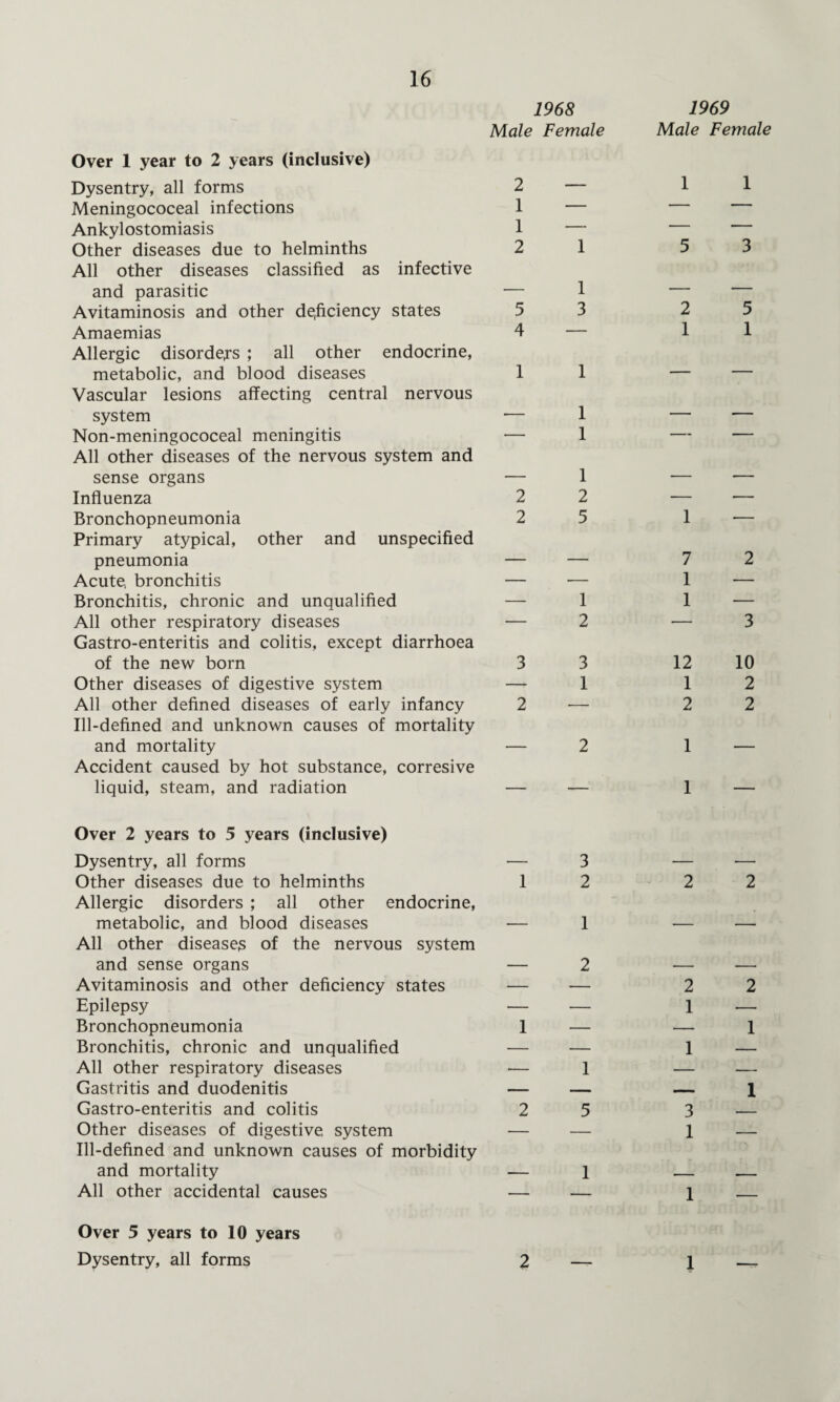 1968 Male Female Over 1 year to 2 years (inclusive) Dysentry, all forms 2 — Meningococeal infections 1 — Ankylostomiasis 1 — Other diseases due to helminths 2 1 All other diseases classified as infective and parasitic — 1 Avitaminosis and other deficiency states 5 3 Amaemias 4 — Allergic disorders ; all other endocrine, metabolic, and blood diseases 1 1 Vascular lesions affecting central nervous system — 1 Non-meningococeal meningitis — 1 All other diseases of the nervous system and sense organs — 1 Influenza 2 2 Bronchopneumonia 2 5 Primary atypical, other and unspecified pneumonia — — Acute, bronchitis — -— Bronchitis, chronic and unqualified — 1 All other respiratory diseases — 2 Gastro-enteritis and colitis, except diarrhoea of the new born 3 3 Other diseases of digestive system — 1 All other defined diseases of early infancy 2 ■— Ill-defined and unknown causes of mortality and mortality — 2 Accident caused by hot substance, corresive liquid, steam, and radiation — — Over 2 years to 5 years (inclusive) Dysentry, all forms — 3 Other diseases due to helminths 1 2 Allergic disorders ; all other endocrine, metabolic, and blood diseases — 1 All other disease5 of the nervous system and sense organs — 2 Avitaminosis and other deficiency states — — Epilepsy — — Bronchopneumonia 1 — Bronchitis, chronic and unqualified — — All other respiratory diseases — 1 Gastritis and duodenitis — — Gastro-enteritis and colitis 2 5 Other diseases of digestive system — — Ill-defined and unknown causes of morbidity and mortality — 1 All other accidental causes — — Over 5 years to 10 years Dysentry, all forms 2 — 1969 Male Female 1 1 5 3 2 5 1 1 1 — 7 2 1 — 1 — — 3 12 10 1 2 2 2 1 — 1 — 2 2 1 1 1