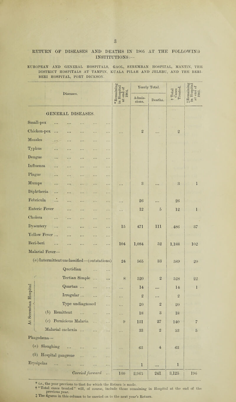 RETURN OF DISEASES AND DEATHS IN 1905 AT THE FOLLOWING- INSTITUTIONS :— EUROPEAN AND GENERAL HOSPITALS, GAOL, SEREMBAN HOSPITAL, MANTIN, THE DISTRICT HOSPITALS AT TAMPIN, KUALA PILAH AND JELEBU, AND THE BERI¬ BERI HOSPITAL, PORT DICKSON. Diseases. * Remaining in Hospital at end of 1904. Yearly Total. nS ri go o Co G) 4_> 1 ■SI'S i .B ft ° ^ 3 $ 5 o Admis¬ sions. Deaths. o S dj H O u -i- ^ S hS g C5 5 ft ^ -i Ph £ ct GENERAL DISEASES. Small-pox Chicken-pox ... 2 2 Measles Typhus Dengue Influenza Plague Mumps 3 3 ... 1 Diphtheria Febricula 26 ... 26 Enteric Fever 12 5 12 1 Cholera Dysentery 15 471 111 .486 37 Yellow Fever ... Beri-beri 104 1,084 52 1,188 102 Malarial Fever— (a) Intermittent unclassified—(outstations) 24 565 33 589 20 Quotidian Tertian Simple ... 8 520 2 528 22 Co Quartan ... 14 ... 14 1 Ph o w Irregular ... 2 2 p) „ c3 I Type undiagnosed . . . 20 2 20 s Jh (b) Remittent 18 3 18 cc (c) Pernicious Malaria 9 131 27 140 7 _ Malarial cachexia ... . . . 33 2 33 5 Phagedaena— (a) Sloughing 63 4 63 (A) Hospital gangrene Erysipelas 1 1 Carried forwa rd 160 2,865 241 3,125 196 # i.e.y the year previous to that for which the Return is made. t “ Total cases treated ” will, of course, include those remaining in Hospital at the end of the previous year.