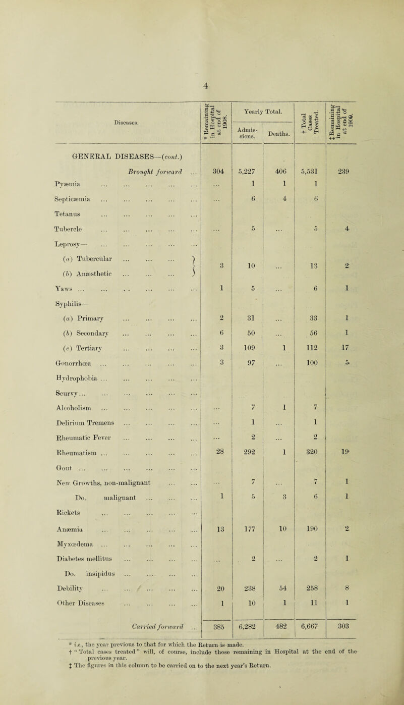 Diseases. '5-a c . •a Yearly Total. f Total Cases Treated. X Remaining in Hospital at end of 1909. S M S 05 ga ®h « a * # Admis¬ sions. Deaths. GENERAL DISEASES— (cont.) Brought forward 304 5,227 406 5,531 239 Pyaemia ... 1 1 1 Septicaemia 6 4 6 Tetanus Tubercle 5 ... 5 4 Leprosy—- (a) Tubercular ... ... ... ^ (b) Anaesthetic ... ... ... j 3 10 ... 13 2 Yaws ... 1 5 ... 6 1 Syphilis— (a) Primary 2 31 ... 33 1 (b) Secondary 6 50 56 1 (c) Tertiary 3 109 1 112 17 Gonorrhoea 3 97 ••• 100 5- Hydrophobia ... Scurvy... ... Alcoholism *-7 1 7 Delirium Tremens ... 1 .... 1 Rheumatic Fever 2 ... o 4m Rheumatism ... 28 292 1 320 19 Gout ... New Growths, non-malignant 7 7 1 Do. malignant 1 5 3 6 1 Rickets Anaemia 13 177 10 190 2 Myxoedema Diabetes mellitus 2 ... 2 1 Do. insipidus Debility 20 238 54 258 8 Other Diseases 1 10 1 11 1 Carried forward, 385 6,282 482 6,667 303 * i.e., the year previous to that for which the Return is made. f “ Total cases treated” will, of course, include those remaining in Hospital at the end of the previous year.