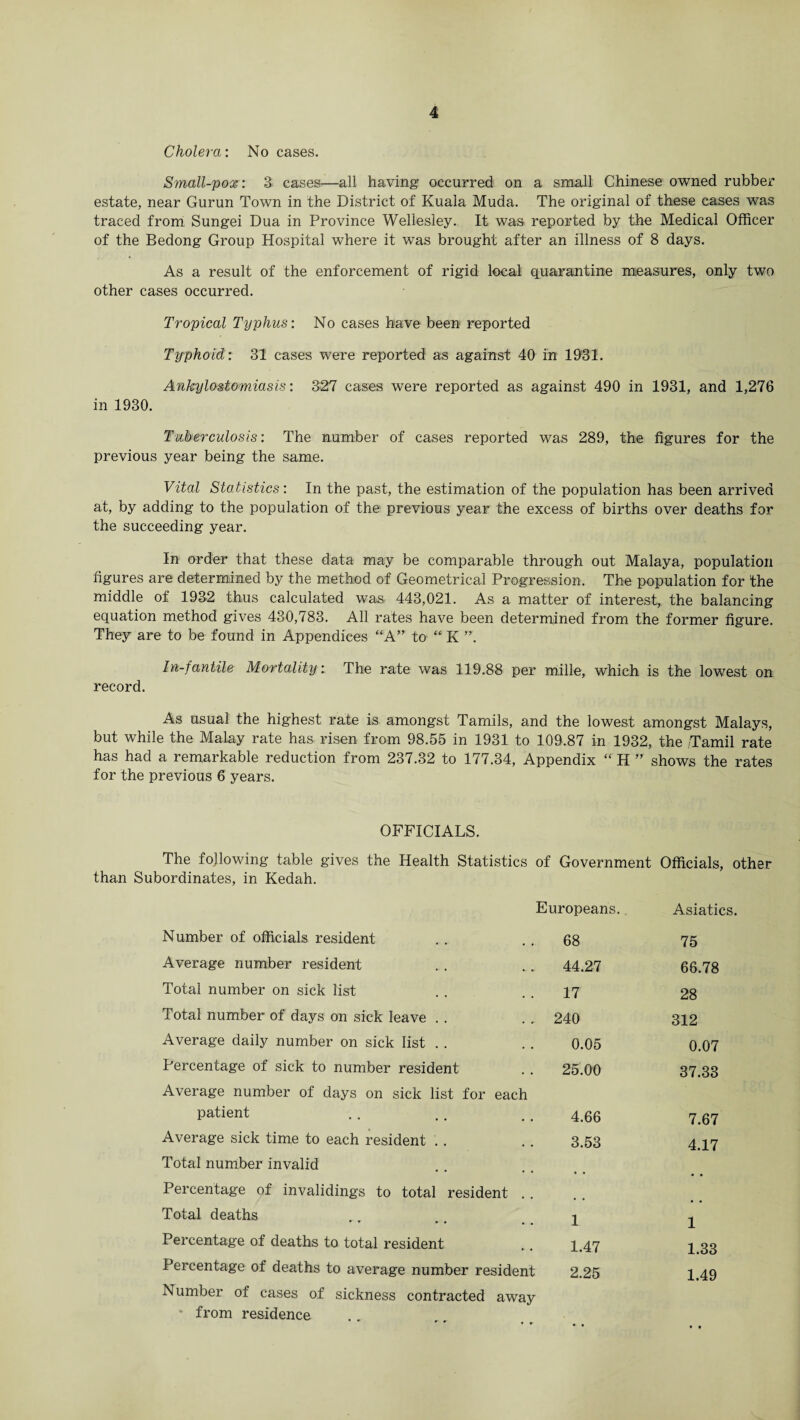 Cholera: No cases. Small-pox: 3 cases—all having occurred on a small Chinese owned rubber estate, near Gurun Town in the District of Kuala Muda. The original of these cases was traced from Sungei Dua in Province Wellesley. It was reported by the Medical Officer of the Bedong Group Hospital where it was brought after an illness of 8 days. As a result of the enforcement of rigid local quarantine measures, only two other cases occurred. Tropical Typhus: No cases have been reported Typhoid: 31 cases were reported as against 40 in 1931. Ankylostomiasis: 327 cases were reported as against 490 in 1931, and 1,276 in 1930. Tuberculosis: The number of cases reported was 289, the figures for the previous year being the same. Vital Statistics: In the past, the estimation of the population has been arrived at, by adding to the population of the previous year the excess of births over deaths for the succeeding year. In order that these data may be comparable through out Malaya, population figures are determined by the method of Geometrical Progression. The population for the middle of 1932 thus calculated was 443,021. As a matter of interest, the balancing equation method gives 430,783. All rates have been determined from the former figure. They are to be found in Appendices “A” to “ K ”. In-fantile Mortality: The rate was 119.88 per rnille, which is the lowest on record. As usual the highest rate is amongst Tamils, and the lowest amongst Malays, but while the Malay rate has risen from 98.55 in 1931 to 109.87 in 1932, the -Tamil rate has had a remarkable reduction from 237.32 to 177.34, Appendix “ H ” shows the rates for the previous 6 years. OFFICIALS. The following table gives the Health Statistics of Government Officials, other than Subordinates, in Kedah. Europeans. Number of officials resident . . . . 68 Average number resident . . . . 44.27 Total number on sick list . . . . 17 Total number of days on sick leave . . . . 240 Average daily number on sick list . . . . 0.05 Percentage of sick to number resident . . 25.00 Average number of days on sick list for each patient .. .. .. 4.66 Average sick time to each resident .. .. 3.53 Total number invalid Percentage of invalidings to total resident Total deaths .. . # j Percentage of deaths to total resident .. 1.47 Percentage of deaths to average number resident 2.25 Number of cases of sickness contracted away * from residence Asiatics. 75 66.78 28 312 0.07 37.33 7.67 4.17 1 1.33 1.49