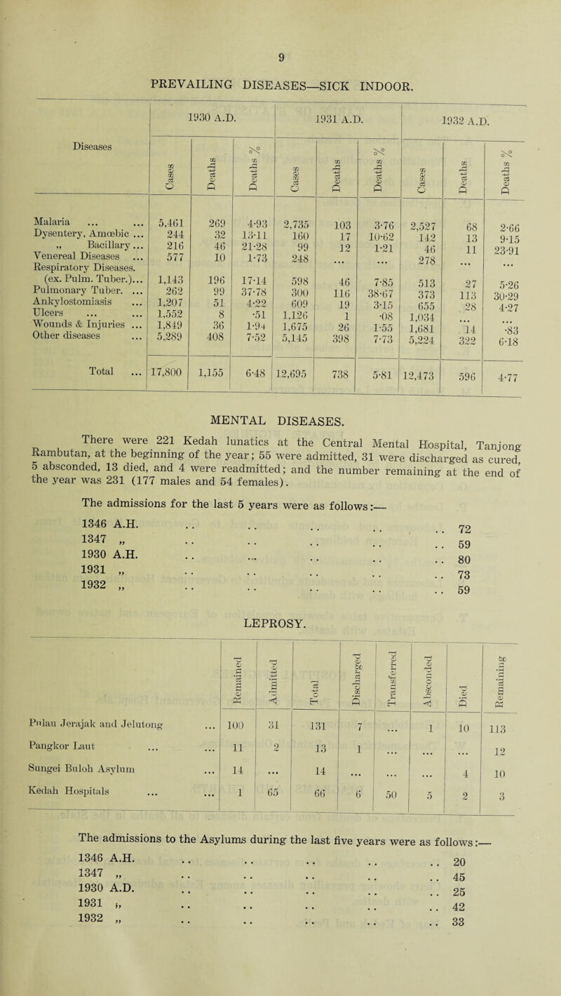 PREVAILING DISEASES—SICK INDOOR. Diseases 1930 A.D. 1931 A.D. 1932 A.D. Cases Deaths Deaths % Cases Deaths Deaths % Cases Deaths Deaths % Malaria 5,461 269 4-93 2,735 103 3-76 2,527 68 ^•66 Dysentery, Amoebic ... 244 32 13-11 160 17 10-62 142 13 9-15 „ Bacillary... 216 46 21-28 99 12 1-21 46 11 23-91 Venereal Diseases 577 10 1-73 248 278 Respiratory Diseases. • • t • • • (ex. Pulm. Tuber.)... 1,143 196 17-14 598 46 7-85 513 27 Pulmonary Tuber. ... 262 99 37-78 300 116 38-67 373 113 30? 9 Ankylostomiasis 1,207 51 4-22 609 19 3-15 655 28 4-97 Ulcers 1,552 8 •51 1,126 1 •08 1,034 Wounds & Injuries ... 1,849 36 1-94 1,675 26 1-55 1,681 14 • • • •83 Other diseases 5,289 408 7-52 5,145 398 7-73 5,224 322 oo 6-18 Total 17,800 1,155 1 6-48 12,695 738 5-81 12,473 596 4-77 MENTAL DISEASES. There were 221 Kedah lunatics at the Central Mental Hospital, Taniong Rambutan, at the beginning of the year; 55 were admitted, 31 were discharged as cured, 5 absconded, 13 died, and 4 were readmitted; and the number remaining at the end of the year was 231 (177 males and 54 females). The admissions for the last 5 years were as follows 1346 A.H. 1347 „ 1930 A.H. 1931 „ 1932 .. 72 59 80 73 59 LEPROSY. Remained Admitted _ T otal Discharged ; Transferred | rCj 0) O o m Q <! — Died —--1 Remaining Pidau Jerajak and Jelutong 100 31 131 7 1 10 113 Pangkor Laut 11 2 13 1 . . . • • • • • • 12 Sungei Buloh Asylum 14 • • • 14 • • • • • • 4 10 Kedah Hospitals 1 65 66 6 50 5 2 3 The admissions to the Asylums during the last five years were as follows:_ 1346 A.H. 1347 „ 1930 A.D. 1931 ,, 1932 „ 20 45 25 42 33