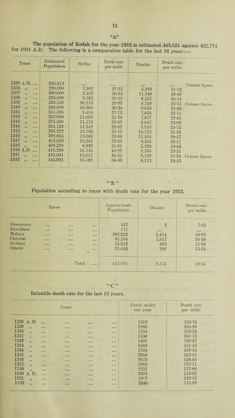 “A” The population of Kedah for the year 1932 is estimated 443,021 against 422,774 for 1931 A.D. The following is a comparative table for the last 16 years:— Years Estimated Population Births Birth-rate per mille Deaths Death-rate per mille 1329 1336 A.H. ... M • • o 245,813 290,000 *7,902 *2*7-25 6,299 • • a 21-72 Census figure 1337 9? ... 300,000 9,102 30-34 11,548 38-49 1338 ... 325,000 9,593 29-51 8,557 26-14 1339 ?? ... 338,558 10,153 29-99 8,718 25-75 Census figure 1340 9* ... 340,000 10,305 30-30 8,656 25-40 1341 99 ... 341,596 9,454 27-73 7,834 23-41 1342 99 • • • 350,000 11,095 31-70 7,877 22-41 1343 99 • • • 375,500 11,152 29-69 8,647 23-02 1344 99 • • • 384,124 11,342 29-52 9,910 25-75 1345 99 • • • 398,222 13,738 34-49 10,723 26-92 1346 99 • • • 399,864 13,066 32-68 11,424 28-57 1347 99 • • • 405,650 15,347 37-83 9,561 23-57 1348 99 • • • 409,328 8,928 21-81 5,250 12-83 1930 A.D. ... 416,288 16,745 40-22 9,785 23-51 1931 99 • • • 429,691 15,615 36-34 9,129 21-24 Census figure 1932 99 • • • 443,021 16,182 36-30 8,173 18.45 “ B ” Population according to races with death rate for the year 1932. Races Approximate Population Deaths Death-rate per mille Europeans 427 3 7-03 Eurasians 111 ... Malays 286,212 5,414 18-92 Chinese 81,184 1,647 20-28 Indians 53,642 823 15-34 Others 21,445 286 13-34 Total 443,021 8,173 18-45 “ C ” Infantile death rate for the last 13 years. Years Death under one year Death rate per mille 1338 A.H. ... 1312 136-76 1339 ,, 1980 194-98 1340 „ 1704 165-35 1341 ., 1530 161-73 1342 „ 1401 126-27 1343 ., 1689 151-45 1344 „ 1924 169-24 1345 „ 2248 163-64 1346 „ 2073 158.66 1347 „ 1963 127-71 1348 . 1231 137-88 1930 A.D. ... 2395 143-02 1931 „ 1907 122-12 1932 „ 1940 119.89