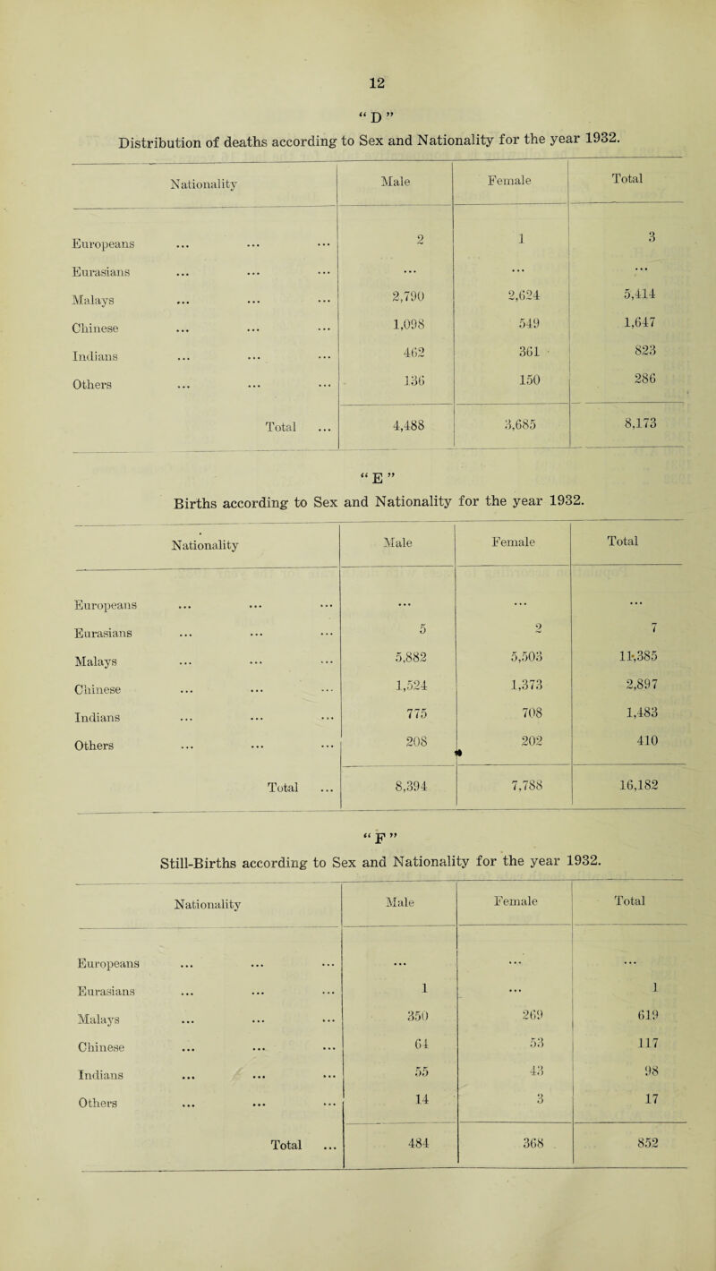 “ D ” Distribution of deaths according to Sex and Nationality for the year 1932. Nationality Male Female Total Europeans 2 f 3 Eurasians ... ... . .. ' Malays 2,790 2,024 5,414 Chinese 1,098 549 1,047 Indians 402 301 823 Others 130 150 280 Total ... 4,488 3,085 8,173 “ E ” Births according to Sex and Nationality for the year 1932. Nationality Male Female Total Europeans • • • . . . ... Eurasians 5 2 7 Malays 5,882 5,503 11-,385 Chinese 1,524 1,373 2,897 Indians 775 708 1,483 Others 208 202 I 410 Total 8,394 7,788 10,182 “ f ” Still-Births according to Sex and Nationality for the year 1932. Nationality Male Female Total Europeans • • • . . . Eurasians 1 ... 1 Malays 350 209 019 Chiii6S6 ••• ••• 04 53 117 Indians 55 43 98 Others 14 3 17