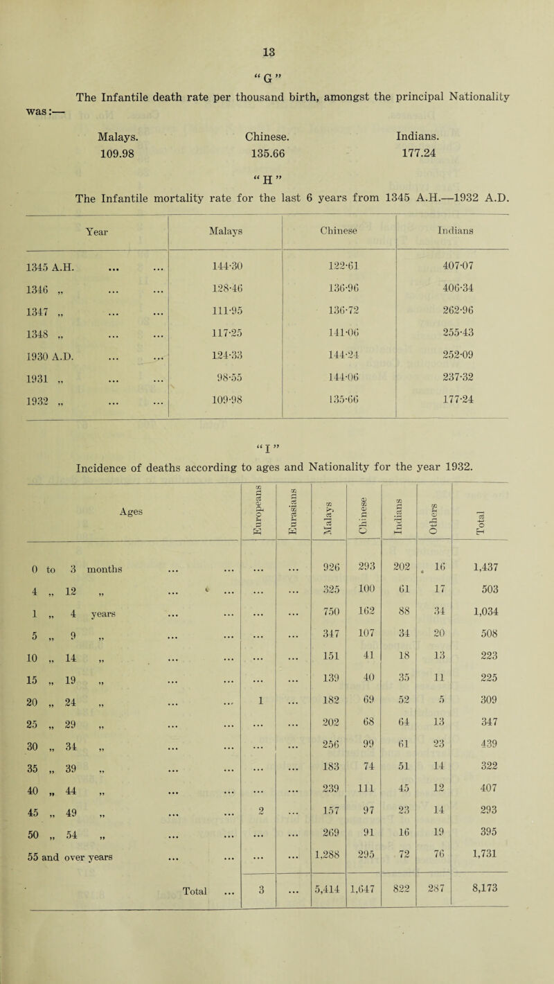 “G” The Infantile death rate per thousand birth, amongst the principal Nationality was:— Malays. Chinese. Indians. 109.98 135.66 177.24 “H” The Infantile mortality rate for the last 6 years from 1345 A.H.—1932 A.D. Year Malays Chinese Indians 1345 A.H. 144-30 122-61 407-07 1346 ,, 128-46 136-96 406-34 1347 „ 111-95 136-72 262-96 1348 ,, 117-25 141-06 255-43 1930 A.D. 124-33 144-24 252-09 1931 „ 98-55 \ 144-06 237-32 1932 „ 109-98 135-66 177-24 “ T >> Incidence of deaths according to ages and Nationality for the year 1932. Ages Europeans Eurasians ■ Malays Chinese Indians m r—i CD | r~j 4-4 o 'el 44) O EH 0 to 3 months 926 293 202 . 16 1,437 4 „ 12 „ ... <■ ... ... 325 100 61 17 503 1 „ 4 years ... 750 162 88 34 1,034 5 „ 9 ... 347 107 34 20 508 10 „ 14 ... 151 41 18 13 223 15 „ 19 • . • 139 40 35 11 225 20 „ 24 1 182 69 52 5 309 25 „ 29 ... 202 68 64 13 347 30 „ 34 ... 256 99 61 23 439 35 „ 39 ... 183 74 51 14 322 40 „ 44 ... 239 111 45 12 407 45 „ 49 2 157 97 23 14 293 50 „ 54 • • • 269 91 16 19 395 55 and over years • • • 1,288 295 72 76 1,731 822 287 8,173