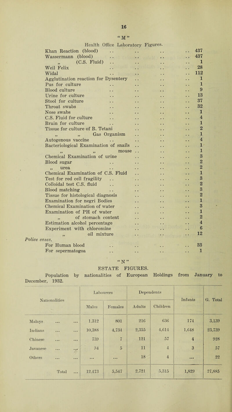 “M” Health Office Laboratory Figures. Khan Reaction (blood) .. .. .. .. 437 Wassermann (blood) . . .. . . . . 437 „ (C.S. Fluid) .. .. .. 1 Weil Felix . . . . . . 28 Widal . . .. . . . . 112 Agglutination reaction for Dysentery . . . . . . 1 Pus for culture . . . . . . . . 1 Blood culture . . . . . . . . 9 Urine for culture . . . . . . 13 Stool for culture . . . . . • 37 Throat swabs . . . . . . 32 Nose swabs . . . . .. .. 1 C.S. Fluid for culture . . . . . . 4 Brain for culture . . . . . . . • 1 Tissue for culture of B. Tetani . . . . . . 2 „ „ Gas Organism .. .. .. 1 Autogenous vaccine .. .. .. .. 4 Bacteriological Examination of snails . . . . . . 1 „ „ mouse . . . . . . 1 Chemical Examination of urine . . . . . . 3 Blood sugar .. .. .. .. 2 „ urea .. . . . . .. 2 Chemical Examination of C.S. Fluid . . . . .. 1 Test for red cell fragility . . . . . . 3 Colloidal test C.S. fluid . . . . . . . . 2 Blood matching .. .. .. .. 3 Tissue for histological diagnosis . . . . . . 2 Examination for negri Bodies . . . . . . 1 Chemical Examination of water . . . . . . 3 Examination of PH of water . . . . . . 1 „ of stomach content . . . . • . 2 Estimation alcohol percentage . . . . • • 4 Experiment with chloromine . . . . . . 6 „ oil mixture . . . . 12 Police cases. For Human blood . . . . . . 33 For sepermatogoa . . . . . . . . 1 “N” ESTATE FIGURES. Population by nationalities of European Holdings from January to December, 1932. Nationalities Labourers Dependents Infants G. Total Males Females Adults Children Malays 1.312 801 216 636 174 3,139 Indians 10,388 4,734 2,355 4,614 1,648 23,739 Chinese 739 7 121 57 4 928 Javanese 34 5 11 4 3 57 Others ... ... 18 4 • • • 22 .