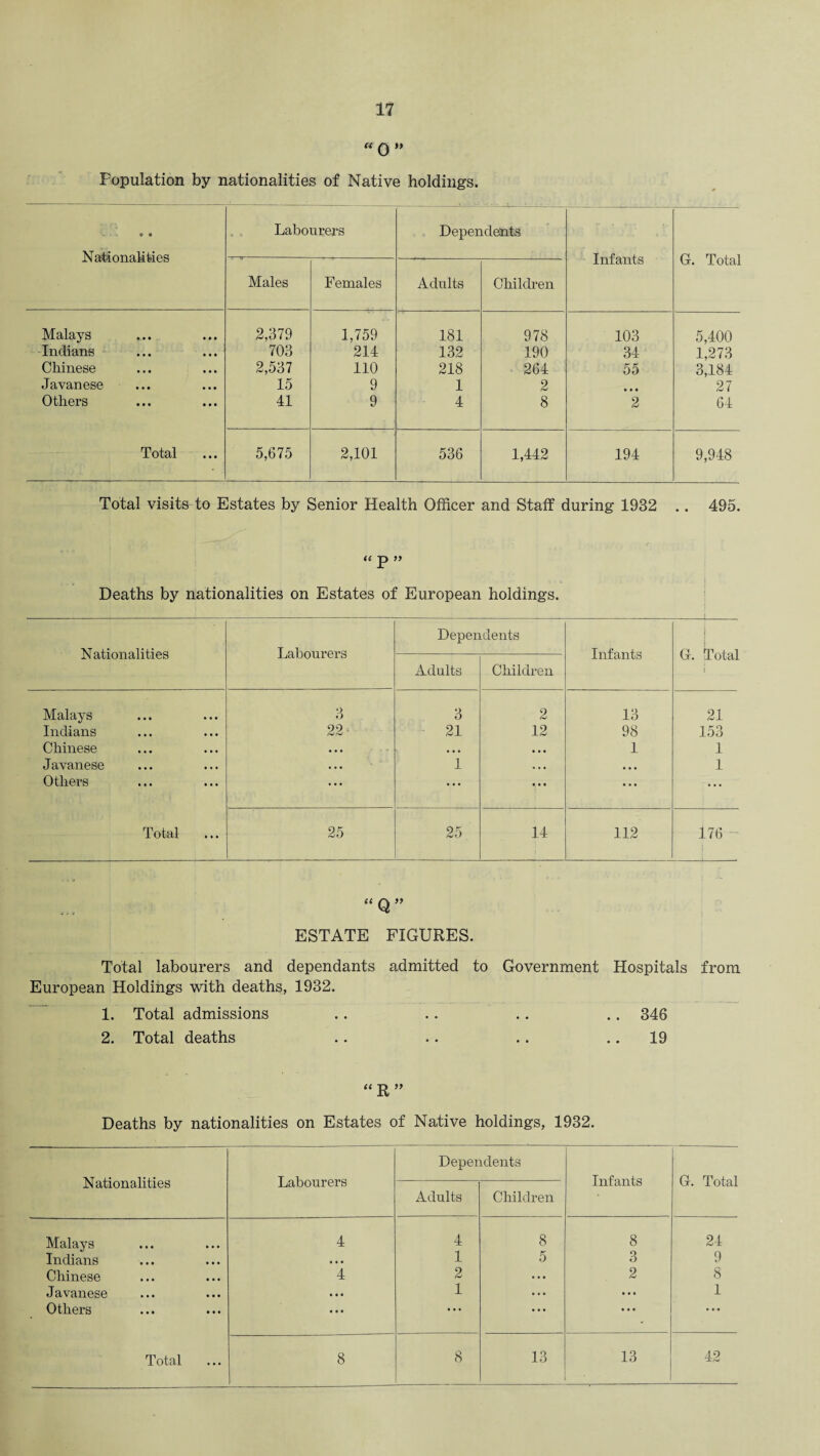 “ 0” Population by nationalities of Native holdings. o • Nationalities Labourers Dependents Infants G. Total Males Females Adults Children Malays ... 2,379 1,759 181 978 103 5,400 Indians 703 214 132 190 34 1,273 Chinese 2,537 110 218 264 55 3,184 Javanese 15 9 1 2 • • • 27 Others 41 9 4 8 2 64 Total 5,675 2,101 536 1,442 194 9,948 Total visits to Estates by Senior Health Officer and Staff during 1932 .. 495. << p » Deaths by nationalities on Estates of European holdings. Nationalities Labourers Dependents Infants G. Total 1 Adults Children Malays 3 3 2 13 21 Indians 22c 21 12 98 153 Chinese • • • • • • 1 1 Javanese • • • 1 , ., • • • 1 Others ... ... *, * * • • • ... Total 25 25 ' 14 112 176 “Q” ESTATE FIGURES. Total labourers and dependants admitted to Government Hospitals from European Holdings with deaths, 1932. 1. Total admissions .. .. .. .. 346 2. Total deaths .. .. .. 19 “R” Deaths by nationalities on Estates of Native holdings, 1932. Nationalities Labourers Dependents Infants G. Total Adults Children Malays 4 4 8 8 24 Indians • • • 1 5 3 9 Chinese 4 2 ... 2 8 Javanese • • • 1 . . . • • • 1 Others • • • • • • • • • • • • • • • 8 13 13 42
