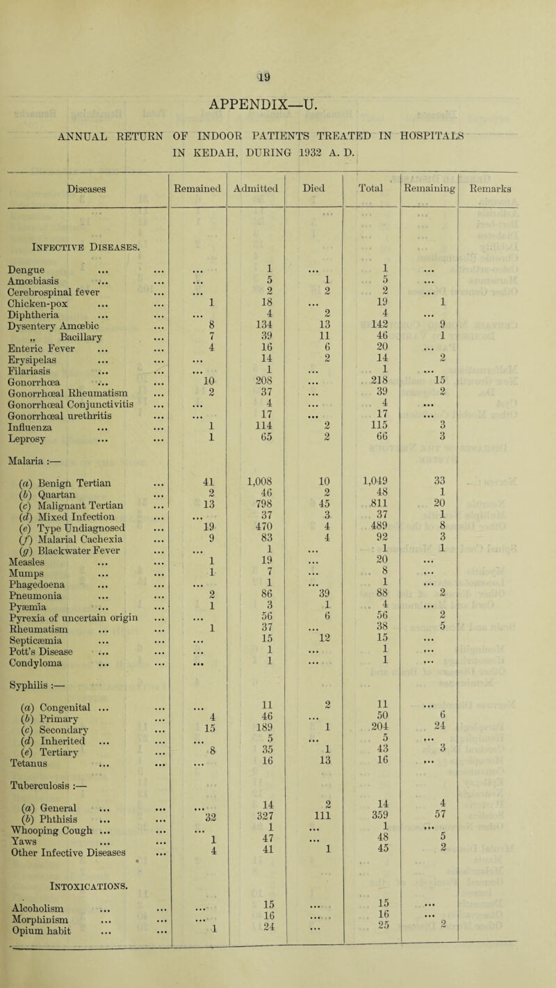 APPENDIX—U. ANNUAL RETURN OF INDOOR PATIENTS TREATED IN HOSPITALS IN KEDAH, DURING 1932 A. D. ! t . • » Infective Diseases. Dengue Amoebiasis Cerebrospinal fever Chicken-pox Diphtheria Dysentery Amoebic „ Bacillary Enteric Fever Erysipelas Filariasis Gonorrhoea ... Gonorrhoeal Rheumatism Gonorrhoeal Conjunctivitis Gonorrhoeal urethritis Influenza Leprosy Malaria :— (a) Benign Tertian (b) Quartan (c) Malignant Tertian (d) Mixed Infection (e) Type Undiagnosed (/) Malarial Cachexia (jj) Blackwater Fever Measles Mumps Phagedoena Pneumonia Pyaemia ' ... Pyrexia of uncertain origin Rheumatism Septicaemia Pott’s Disease ... Condyloma Syphilis :— (a) Congenital ... (b) Primary (c) Secondary (d) Inherited (e) Tertiary Tetanus Tuberculosis :— (a) General (b) Phthisis Whooping Cough ... Yaws Other Infective Diseases Intoxications. Alcoholism Morphinism Opium habit c • • • 1 tie • • • 1 ecu • • • • • • 5 1 5 • • • • • • 2 2 2 • * • 1 18 • • • 19 1 • • • 4 2 4 • • • 8 134 13 142 9 7 39 11 46 1 4 16 6 20 • • • • • • 14 2 14 2 • • • 1 1 10 208 • • • . 218 15 2 37 • • • 39 2 • • • 4 • • • ... 4 Ml • • • 17 • • • 17 • • • 1 114 2 115 3 1 65 2 66 3 41 1,008 10 1,049 33 2 46 2 48 1 13 798 45 -,-811 . 20 • • • 37 3 37 1 19 470 4 . 489 8 9 83 4 92 3 • • • 1 • • • : 1 1 1 19 • • ■ 20 • • • 1 7 • »• , 8 * * * • • • 1 • • • 1 • • • 2 86 39 88 2 1 3 .1 .. 4 • • • • • • 56 6 56 2 1 37 • • • 38 5 15 12 15 • # • 1 • • • 1 in • • • 1 1 11 2 11 • • • 4 46 • • • 50 6 15 189 1 204 24 5 • • • 5 IM 8 35 1 43 3 • • • 16 13 16 in e t * 32 14 327 2 111 14 359 4 57 1 1 • • • 1 47 • • • 48 5 4 41 1 45 2 < ■ V 15 • • • 15 • • • 16 16 • • • • • • 1 24 • • • 25 2