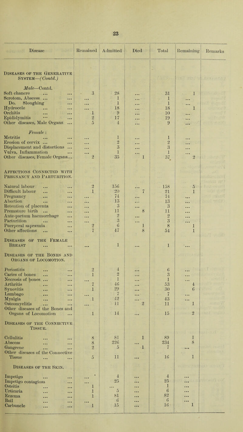 Disease Remained Admitted Died Total Remaining Remarks Diseases of the Generative System—(Contd.) Male—Contd. Soft chancre a 28 31 1 Scrotom, Abscess ... • • • 1 1 Do. Sloughing • • • 1 1 ... Hydrocele ... 18 18 1 Orchitis .1 9 10 Epididymitis 2 17 19 • • • Other diseases, Male Organs ... 5 4 9 • • • Female : Metritis • • • 1 ... 1 • • • Erosion of cervix ... • • • 2 • • • 2 ... Displacement and distortions ... • • • a • • • a • • • Vulva, Inflammation ... i ... i • • • Other diseases, Female Organs... 2 35 1 37 * 2 Affections Connected with Pregnancy and Parturition. Natural labour 2 156 158 5 Difficult labour 1 20 rj 7 21 1 Pregnancy 74 • • • 74 ... Abortion ia . „ „ 13 Retention of placenta o o , . . 3 Premature birth 11 8 11 Ante-partum haemorrhage 2 • • • 2 Parturition 6 , ,. 3 ... Puerperal saprsemia 9 rW 6 1 8 1 Other affections 7 47 8 54 1 Diseases of the Female Breast • • • 1 • • • 1 • • • Diseases of the Bones and Organs of Locomotion. Periostitis 9 4 6 • • • Caries of bones 1 2 3 ... Necrosis of bones ... ... 1 1 ... Arthritis 7 46 53 4 Synovitis 1 29 30 6 Lumbago • • • 7 7 • • • Myalgia .1 42 43 • • • Osteomyelitis ... 11 2 11 1 Other diseases of the Bones and Organs of Locomotion 1 14 ... 15 2 Diseases of the Connective Tissue. Cellulitis 8 81 1 89 1 Abscess 8 226 ... 234 8 Gangrene 2 5 1 7 • • • Other diseases of the Connective Tissue 5 11 ... 16 1 Diseases of the Skin. Impetigo • • • • 4 4 • » • Impetigo contagiosa ... 25 25 • • • Osteitis 1 • • • 1 • • t Urticaria 1 5 6 • • • Eczema 1 81 82 • • • Boil • • • 6 6 • • • Carbuncle 1 15 16 1