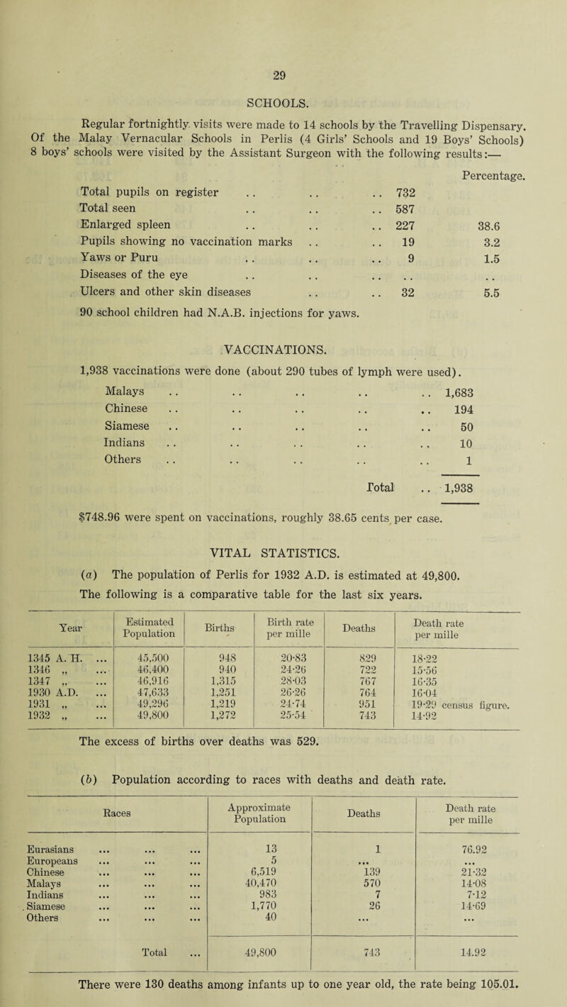 SCHOOLS. Regular fortnightly, visits were made to 14 schools by the Travelling Dispensary. Of the Malay Vernacular Schools in Perlis (4 Girls’ Schools and 19 Boys’ Schools) 8 boys’ schools were visited by the Assistant Surgeon with the following results:— Total pupils on register .. 732 Percentage. Total seen . . 587 Enlarged spleen . . 227 38.6 Pupils showing no vaccination marks 19 3.2 Yaws or Puru 9 1.5 Diseases of the eye .. Ulcers and other skin diseases 32 5.5 90 school children had N.A.B. injections for yaws. VACCINATIONS. 1,938 vaccinations were done (about 290 tubes of lymph were used). Malays .. .. .. .. .. 1,683 Chinese . . .. .. .. .. 194 Siamese .. .. .. .. .. 50 Indians . . . . . . .. . . 10 Others .. .. .. .. .. 1 Total .. 1,938 $748.96 were spent on vaccinations, roughly 38.65 cents per case. VITAL STATISTICS. (a) The population of Perlis for 1932 A.D. is estimated at 49,800. The following is a comparative table for the last six years. Year Estimated Population Births Birth rate per mille Deaths Death rate per mille 1345 A. H. ... 45,500 948 20-83 829 18-22 1346 „ 46,400 940 24-26 722 15-56 1347 „ 46,916 1.315 28-03 767 16-35 1930 A.D. ... 47,633 1,251 26-26 764 16-04 1931 „ 49,296 1,219 24-74 951 19-29 census figure. 1932 „ 49,800 1,272 25-54 743 14-92 The excess of births over deaths was 529. (b) Population according to races with deaths and death rate. Races Approximate Population Deaths Death rate per mille Eurasians 13 1 76.92 Europeans 5 • • • • • • Chinese 6,519 139 21-32 Malays 40,470 570 14-08 Indians 983 7 7-12 Siamese 1,770 26 14-69 Others 40 • • • • • • Total 49,800 743 14.92 There were 130 deaths among infants up to one year old, the rate being 105.01.