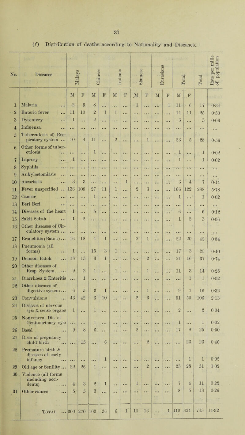(/) Distribution of deaths according to Nationality and Diseases. No. Diseases m r£o IS \ c m C PJ • r-t U1 £ • rH <U m <D a o3 m £ 'm ‘ o3 ?H -4-^> r—1 o3 £ fl ^•2 a % C 2 & o c ft O Pi KH • r-H m W EH EH M'S M F M F M F M F M F M F 1 Malaria 2 5 8 • • • • • • 1 • • • 1 11 6 17 0-34 2 Enteric fever 11 10 2 1 1 . . • 14 11 25 0-50 3 Dysentery 1 ... 2 ... • • • . . • 3 ... 3 0-06 4 Influenza • • • ... . . . . . . ... . . . • • • ... • • • ... 5 Tuberculosis of Res¬ piratory system ... 10 4 11 ... 2 1 23 5 28 0-56 6 Other forms of tuber¬ culosis • • • ... 1 ... .. 1 1 0-02 7 Leprosy 1 • • • ... ... .1 . .. 1 0-02 8 Syphilis • • • • • • • • • ... . .. • • • 9 Ankylostomiasis • • • ... ... ... ... ... ... 10 Ascariasis 3 o O ... ... 1 3 4 7 0-14 11 Fever unspecified ... 136 108 27 11 1 2 3 166 122 288 5-78 12 Cancer • • • ... 1 • • • 1 1 0-02 13 Beri Beri • • • • • • • • • • • • ... . . • • • • ... 14 Diseases of the heart 1 • • • 5 6 ... 6 0-12 15 Sakit Sebah 1 2 . • . ... 1 2 3 0-06 16 Other diseases of Cir¬ culatory system ... • • • • • • ... • • • ... ... ... ... 17 Bronchitis (Batok)... 16 18 4 1 2 1 • •»? 22 20 42 0-84 18 Pneumonia (all forms) 1 ... 15 3 1 • • f 17 3 20 0-40 19 Demam Batok 18 13 3 1 . . . 2 21 16 37 0-74 20 Other diseases of Resp. System 9 2 1 ... 1 ... 1 11 3 14 0-28 21 Diarrhoea & Enteritis • . • 1 . .. . . • ... ... ... ... 1 1 0-02 22 Other diseases of digestive system ... 6 5 3 1 ... ... 1 9 7 16 0-32 23 Convulsions 43 42 6 10 • • • 2 3 51 55 106 2-13 24 Diseases of nervous sys: & sense organs 1 1 ... ... 2 2 0-04 25 Nonveneral Dis. of Genitourinary sys: 1 ... ... ... 1 ... 1 0-02 26 Basal 9 8 6 ... 2 ... 17 8 25 0-50 27 Dise: of pregnancy child birth • • • 15 • M 6 ... ... 2 ... 23 23 0-46 28 Premature birth & diseases of early infancy • • • • • • 1 • • • • • • • • • ... ... ... . . • 1 1 0-02 29 Old age or Senility ... 22 26 1 • • • • • • • • • • • • 2 ... ... 23 28 51 1-02 30 Violence (all forms including acci¬ dents) 4 3 2 1 • • • • • • 1 ... 7 4 11 0-22 3! Other causes 5 5 3 • » • • • • ... • • • ... ... ... 8 5 13 0-26 Total ... 300 270 103 36 6 1 10 16 ... 1 419 324 743 14-92