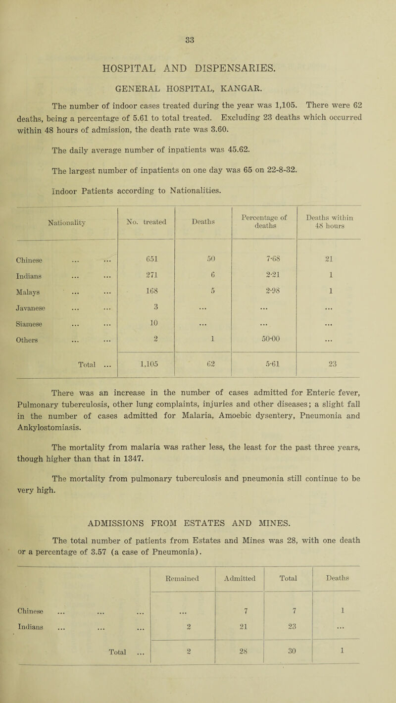 HOSPITAL AND DISPENSARIES. GENERAL HOSPITAL, KANGAR. The number of indoor cases treated during the year was 1,105. There were 62 deaths, being a percentage of 5.61 to total treated. Excluding 23 deaths which occurred within 48 hours of admission, the death rate was 3.60. The daily average number of inpatients was 45.62. The largest number of inpatients on one day was 65 on 22-8-32. Indoor Patients according to Nationalities. Nationality No. treated Deaths Percentage of deaths Deaths within 48 hours Chinese 651 50 7-68 21 Indians 271 6 2-21 1 Malays 168 5 2-98 1 Javanese 3 • • • ... • • • Siamese 10 ... • •• • • • Others 2 1 50-00 • • • Total ... 1,105 62 5-61 23 There was an increase in the number of cases admitted for Enteric fever, Pulmonary tuberculosis, other lung complaints, injuries and other diseases; a slight fall in the number of cases admitted for Malaria, Amoebic dysentery, Pneumonia and Ankylostomiasis. The mortality from malaria was rather less, the least for the past three years, though higher than that in 1347. The mortality from pulmonary tuberculosis and pneumonia still continue to be very high. ADMISSIONS FROM ESTATES AND MINES. The total number of patients from Estates and Mines was 28, with one death or a percentage of 3.57 (a case of Pneumonia). Remained Admitted Total Deaths Chinese 7 7 1 Indians 2 21 23 ... 1
