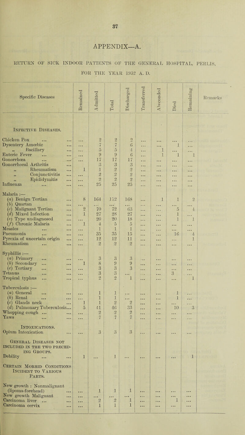APPENDIX—-A. RETURN OF SICK INDOOR PATIENTS OF THE GENERAL HOSPITAL, PERLIS, FOR THE YEAR 1932 A. D. Specific Diseases Remained Admitted Total Discharged Transferred Absconded Died I Remaining Remarks Infective Diseases. J Chicken Pox 2 2 9 Dysentery Amoebic 7 7 6 ... ... 1 ... „ Bacillary 5 5 4 • • • 1 ... Enteric Fever 9 9 6 1 1 1 X Gonorrhoea 17 17 17 Gonorrhoeal Arthritis 3 3 3 ... ... ,, Rheumatism 1 1 2 2 • • • „ Conjunctivitis • * • 2 9 £-> 2 • • • ... ... • ■ • ,, Epididymitis • e o 2 2 2 • • • . . . ... ... Influenza ... 25 25 25 ... ... ... Malaria :— (a.) Benign Tertian 8 164 172 168 • • • 1 1 2 (b) Quartan ... , , , • • • • ■ ■ ... ... ... ... (c) Malignant Tertian 2 70 72 63 ... 5 4 (id) Mixed Infection 1 27 28 27 ... . 1 (e) Type undiagnosed ... 20 20 18 ... 1 1 (/) Chronic Malaria 1 4 5 5 ... ... Measles • • • 1 1 1 ... ... Pneumonia • • ■ 35 35 15 • • • ' 16 4 Pyrexia of uncertain origin •. • 12 12 11 • • • 1 Rheum atism ... 2 2 2 ... ... ... ... Syphillis :— (a) Primary • • • 3 3 3 . . , • • • . . € . . . (b) Secondary ... 1 8 9 9 ,,, , . . , , , . . . (c) Tertiary • •. 3 3 3 • • • ... ... ... Tetanus • • • 3 3 • • • ... 3 Tropical typhus ... 9 /W 9 r-J 1 ... ... 1 Tuberculosis :— (a) General • • * 1 1 • • s • • • 1 (b) Renal ♦ * e T 1 • • • • • • ... 1 ... (c) Glands neck 1 1 2 2 • • • ... . .. (d) Pulmonary Tuberculosis... 5 41 46 33 • • • ... 10 3 Whopping cough ... ... 2 2 2 • • • ... ... •» e « Yaws ... 7 7 7 ... ... • •• ... Intoxications. Opium Intoxication 3 3 3 ... ... General Diseases not INCLUDED IN THE TWO PRECED- ing Groups. Debility 1 ... 1 ... • • • ... ... 1 Certain Morbid Conditions Incident to Various Parts. New growth : Nonmalignant (lipoma-forehead) • • • 1 1 1 • • • • . • • . • • . • New growth Malignant • • • • • • • • • • • • ... . . . • • • • • • Carcinoma liver 2 2 1 ... ... 1 . . . Carcinoma cervix ... 1 1 1 ... ... ... ...