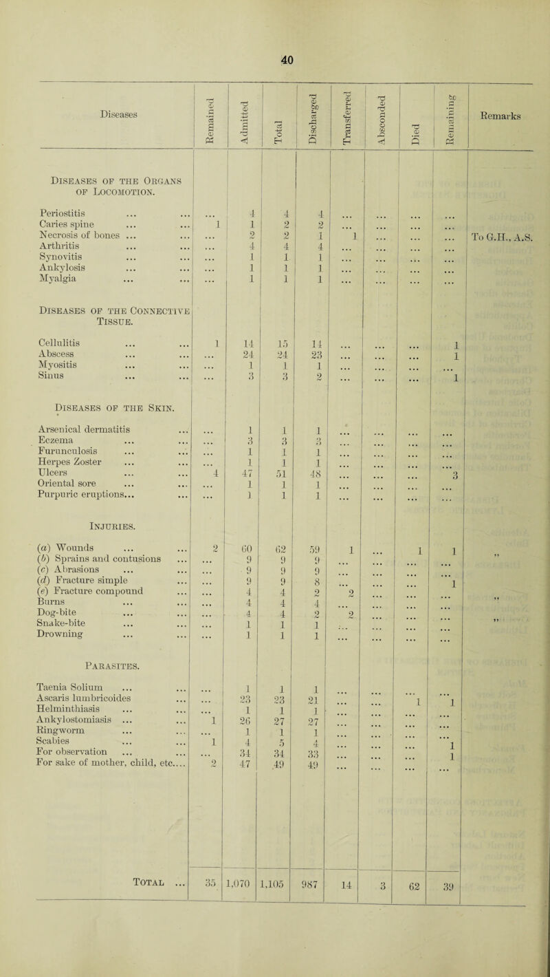 Diseases Remained Admitted Total Discharged Transferred -d 1 a> 1 r*d id o o m o rd <h « Remaining Diseases of the Organs 1 of Locomotion. Periostitis 4 4 4 Caries spine 1 1 2 2 ... Necrosis of bones ... ... 2 2 1 1 Arthritis ... 4 4 4 Synovitis . , . 1 1 1 ... Ankylosis ... 1 1 1 Myalgia ... 1 1 1 ... ... ... ... Diseases of the Connective . Tissue. ' Cellulitis 1 14 15 14 1 Abscess ... 24 24 23 1 Myositis ... 1 1 1 Sinus ... 3 3 2 ... ... ... 1 Diseases of the Skin. t Arsenical dermatitis 1 1 1 Eczema 3 3 Q 6 Furunculosis 1 1 i Herpes Zoster 1 1 i Ulcers 4 47 51 48 3 Oriental sore ... 1 1 1 Purpuric eruptions... ... 1 1 1 • * * ... ... ... Injuries. (a) Wounds 2 60 62 59 1 1 1 (b) Sprains and contusions ... 9 9 9 (c) Abrasions ... 9 9 9 (d) Fracture simple q 9 8 1 (e) Fracture compound ... 4 A rk 2 2 Burns ... 4 4 4 Dog-bite ... 4 4 2 2 Snake-bite 1 1 1 Drowning ... 1 1 1 ... ... ... ... Parasites. Taenia Solium 1 1 1 Ascaris lumbricoides ... 23 23 21 1 Helminthiasis 1 1 1 JL Ankylostomiasis ... 1 26 27 27 * * Ringworm ... 1 1 1 Scabies 1 4 5 4 1 For observation ... 34 34 33 1 For sake of mother, child, etc.... 2 47 [ .49 49 Total ... 35 1,070 1,105 987 14 3 62 39 Remarks To G.H., A.S.