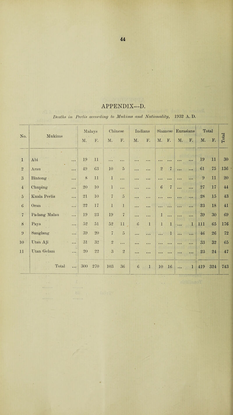 APPENDIX—D. Deaths in Perils according to Mukims and Nationality, 1932 A. D. No. Mukims Malays M. F. Chinese M. F. Indians M. F. Siamese M. F. Eurasians M. F. Total M. F. Total 1 Abi 19 11 19 11 30 2 Arau 49 G3 10 5 ... ... 2 7 ... 61 75 136 3 Bintong 8 11 1 ... ... • •• • • • ... 9 11 20 4 Chuping 20 10 i ... ... ... 6 7 • • • 27 17 44 5 Kuala Perlis 21 10 7 5 ... ... • • • • • • • • • 28 15 43 G Oran 22 17 1 1 ... ..i • • • 23 18 41 7 Padang Malau 19 23 19 7 ... ... 1 ... ... 39 30 69 8 Paya 52 51 52 11 6 1 1 1 1 111 65 176 9 Sanglang 39 20 7- 5 ... ... ... 1 ... 46 26 72 10 Titan Aji 31 32 2 ... ...' ... ... ... ... 33 32 65 11 Utan Gelam 20 22 3 9 rW ... • •• ... ... ... 23 24 47 ...