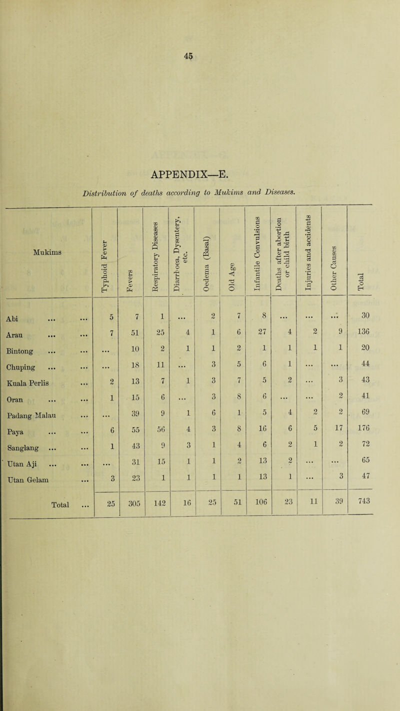 45 APPENDIX—E. Distribution of deaths according to Mukims and Diseases. Mukims Typhoid Fever Fevers Respiratory Diseases Diarrhoea, Dysentery, etc. Oedema (Basal) Old Age Infantile Convulsions Deaths after abortion or child birth Injuries and accidents Other Causes Total Abi • • • • • • 5 7 1 • • • 2 7 8 • • • • • • • • • 30 Arau • • • 7 51 25 4 1 6 27 4 2 9 136 Bintong • • • 10 2 1 1 2 1 1 1 1 20 Chuping • • • 18 11 ... 3 5 6 1 ... • • • 44 Kuala Perils 2 13 7 1 3 7 5 2 ... 3 43 Oran 1 15 6 • • • 3 8 6 • • • ... 2 41 Padang Malau • • • 39 9 1 6 1 5 4 2 2 69 6 55 56 4 3 8 16 6 5 17 176 Sanglang 1 43 9 3 1 4 6 2 1 2 72 Utan Aji 31 15 1 1 2 13 2 ... • * • 65 Utan Gelam • • • 3 23 1 1 1 1 13 1 • • • 3 47 • • • 142 16
