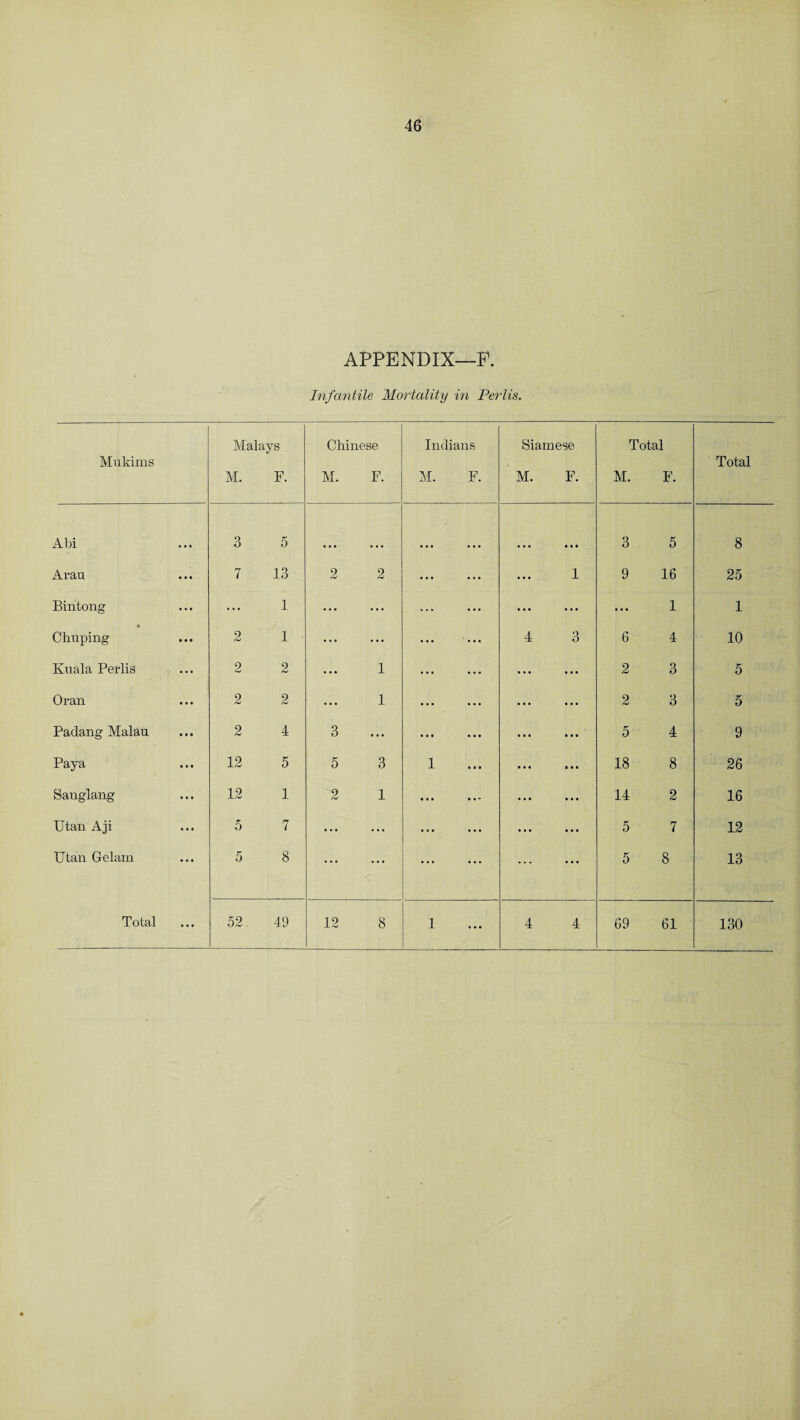 APPENDIX—F. Infantile Mortality in Perils. Mukims Malays M. F. Chinese M. F. Indians M. F. Siamese M. F. Total M. F. Total Abi 3 5 • • • 3 5 8 Avau 7 13 2 2 ... ... ... 1 9 16 25 Bintong ... 1 ... ... ... ... ... ... 1 1 Chirping 2 1 ... ... ... 4 3 6 4 10 Kuala Perlis 2 2 ... 1 • • • • • • 2 3 5 Oran 2 2 ... 1 ... • • • • • • 2 3 5 Padang Malau 2 4 3 • • • • • • • • • • • • 5 4 9 Paya 12 5 5 3 1 • • • • • • 18 8 26 Sanglang 12 1 2 1 ... • • • • • • 14 2 16 Utan Aji 5 7 • • • ... ... ... ... 5 7 12 Utan Gelam 5 8 • • • • • • ... ... • • • 5 8 13 ...