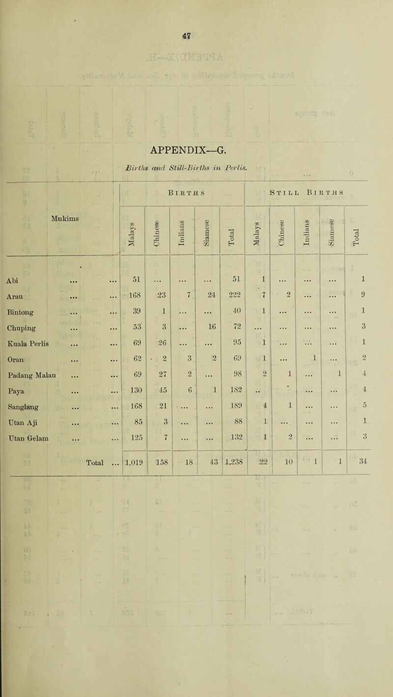 APPENDIX—G. Births and Still-Births in Perils,. --—-1- l ft I* ■ Mukims « Births Still Births Malays Chinese Indians Siamese Total TJl 3 Chinese Indians ‘ a; m a> s Cj m Total • Abi • • • • • • 51 51 1 1 Arau • 168 23 7. 24 222 7 2 * • • i 9 Bintong 39 1 ... • • • 40 1 ... . . . ... 1 Chuping 53' 3 ... 16 72 ... ... • • • ... 3 Kuala Peidis 69 26 “• * * • • • 95 1 : ... ... 1 Oran 62 2. 3 , 52 69 1 • • • 1 • • • 2 Padang Malau 69 27 2 ... 98 2 1 ... i 4 Paya 130 45 6 1 182 • • ' ' ... ... 4 Sanglang 168 21 * • • • ... 189 4 1 ... ... . 5 Utan Aji 85 3 ... • • • 88 1 •••. ... ... 1 Utan Gelam 125 7 ... • .. 132 1 9 hJ • • • • • • 3