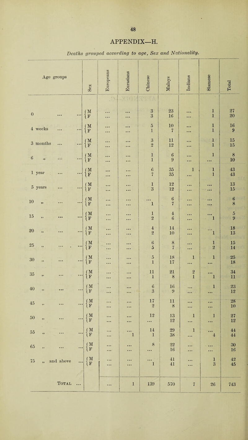 APPENDIX—H. Deaths grouped according to age, Sex and Nationality. 02 GG P o3 • p*H m Age groups P c3 <X> pH O' m CD TJ1 m P o> 02 CD M <u GO ?H p w rH W P • pH o a • pH i—i a m c3 O EH 0 (M 3 23 1 27 • »• If ... • • V 3 16 ... 1 20 4 weeks f M 5 10 1 16 • • • |f ... ... 1 7 ... 1 9 3 months (M 3 11 1 15 |f ... ... 2 12 ... 1 15 t) 99 • • ® f M • . * 1 6 1 8 • • • If ... ... 1 9 ... ... 10 (M • • • 6 35 1 . 1 43 1 year • • • \F . • * ... 7 35 ... 1 43 f M 1 12 ... 13 5 years • • • If ... ... 3 12 ... ... 15 10 . f M 6 • • • 6 • • • If ... 1 7 ... . . • 8 15 99 • • • (M 1 4 . • • 5 • • • If ... 2 6 ... 1 9 20 (M 4 14 18 . .. If ... 2 10 ... 1 13 25 „ ... . f M • • • 6 8 • • • 1 15 • • • If ... 5 7 • • • 2 14 30 ,, f M 5 18 1 1 25 • • • If 1 17 ... • • • 18 35 • • • • • • j M If • • • • • • 11 1 21 8 2 1 • . • 1 34 11 40 „ f M ... 6 16 1 23 If ... 3 9 12 45 99 ... • • • f M IF ::: 17 2 11 8 ... ... ... 28 10 50 „ f M * • • 12 13 1 1 27 ... If ... ... 12 • • • ... 12 55 99 • • • (M 14 29 1 ... 44 If ... 1 1 38 ... 4 44 65 ,. (M 1 8 22 30 • • • If •.. ... ... 16 ... 16 75 ,, and above j M •.. • •. 41 ... 1 42 IF 1 41 ... 3 45 ... ... 570 7 26 743
