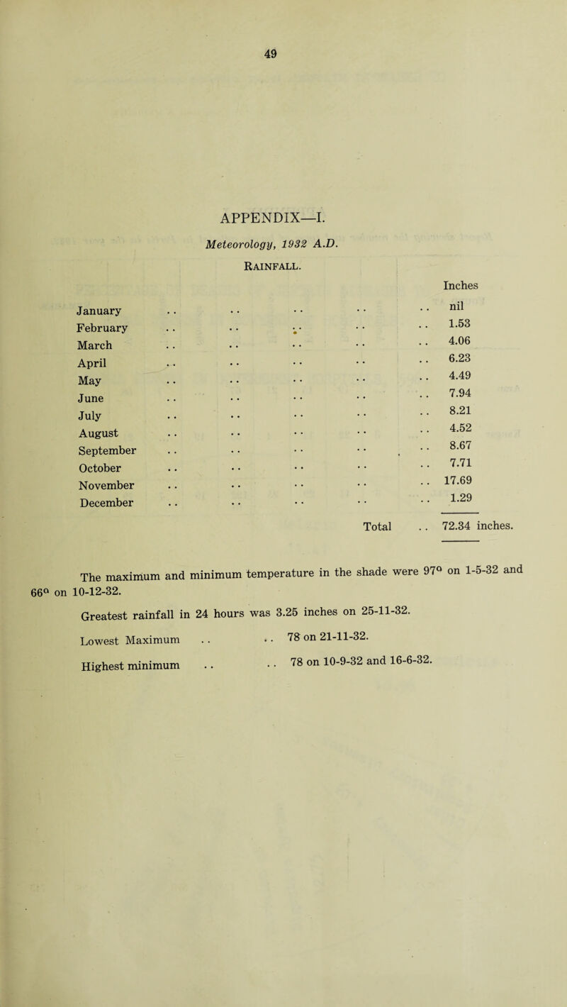 APPENDIX—I. Meteorology, 1932 A.D. Rainfall. January February March April May June July August September October November December Inches nil 1.53 4.06 6.23 4.49 7.94 8.21 4.52 8.67 7.71 17.69 1.29 Total . . 72.34 inches. The maximum and minimum temperature in the shade were 97° on 1-5-32 and 66° on 10-12-32. Greatest rainfall in 24 hours was 3.25 inches on 25-11-32. Lowest Maximum . . .. 78 on 21-11-32. Highest minimum .. . . 78 on 10-9-32 and 16-6-32.