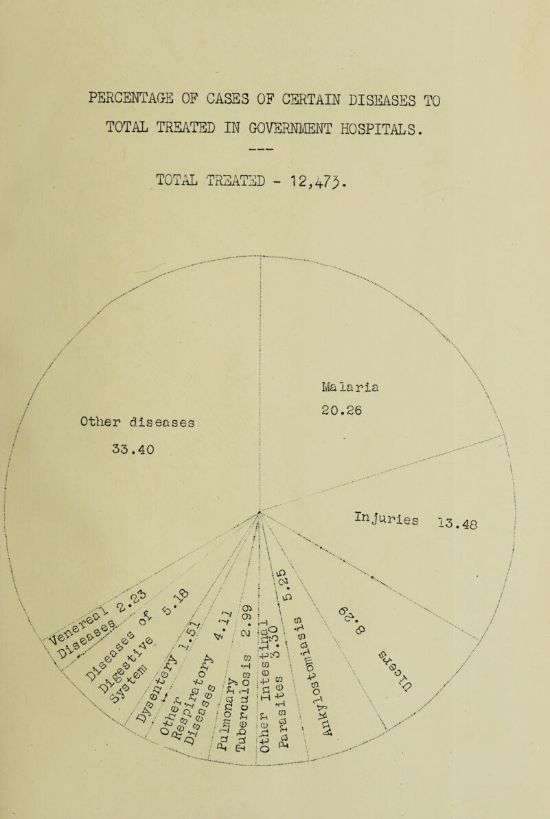 TOTAL TREATED IN GOVERNMENT HOSPITALS. TOTAL TREATED - 12,475- / Other diseases 33.40 Ma laria 20.26 I ; / \ ^juries 13.48 ...<V n o s A y <b K> rv £o kT & <0 0 /'V/ /<Oz V/’ 'V/ / 0 . O Vo . Vo /£/, £ £ / ,4 ,5 -7 <9 4V />- rv ; ^ / O, ; . 0 /g % a* w •H 03 o I—I 3 o Jh rO 3 Ev \cO \oa \ vO ;o> Q) CU 0^ ci|tO •H • 40 70 03 <D •P P M U f—l A-* 40 O 0 •P % cn CD •P •P CO c3 P-» % v> cn o <? ch <£ <$V O. <? -\