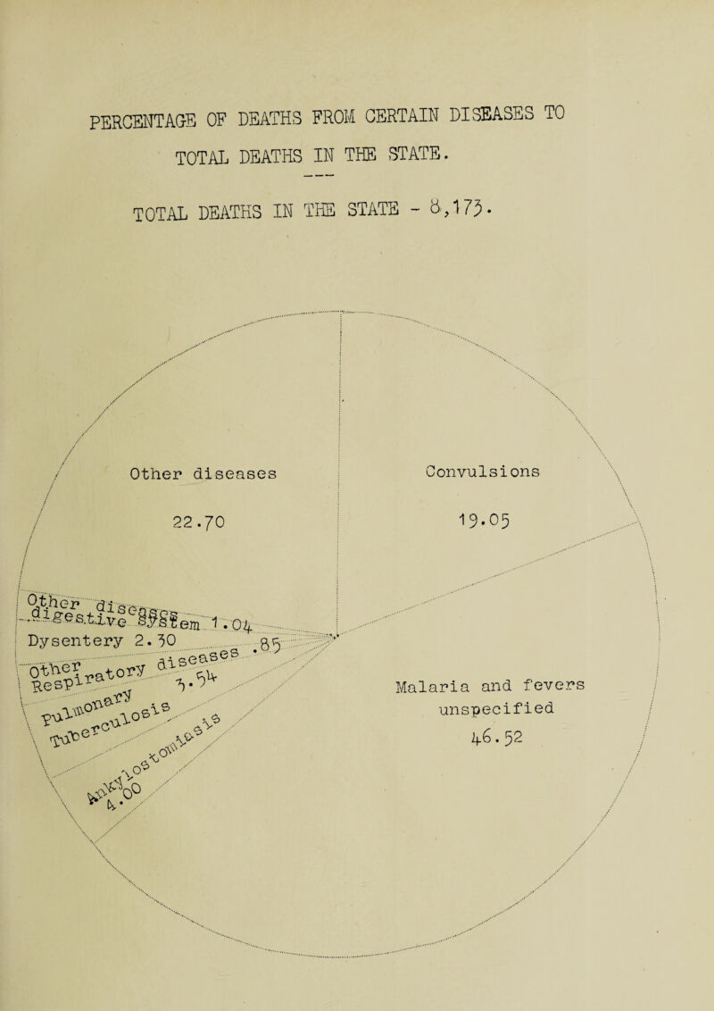 TOTAL DEATHS IN THE STATE. TOTAL DEATHS IN THE STATE - 75- Other diseases 22.70 Qt.hep . -Mges.tive §|g?em T.l. 0, Dysentery 2.10 '&■*£&'.*\sS x* Convulsions 19.05 .85 V 1 cs ^> V 'V* Malaria and fevers unspecified .52