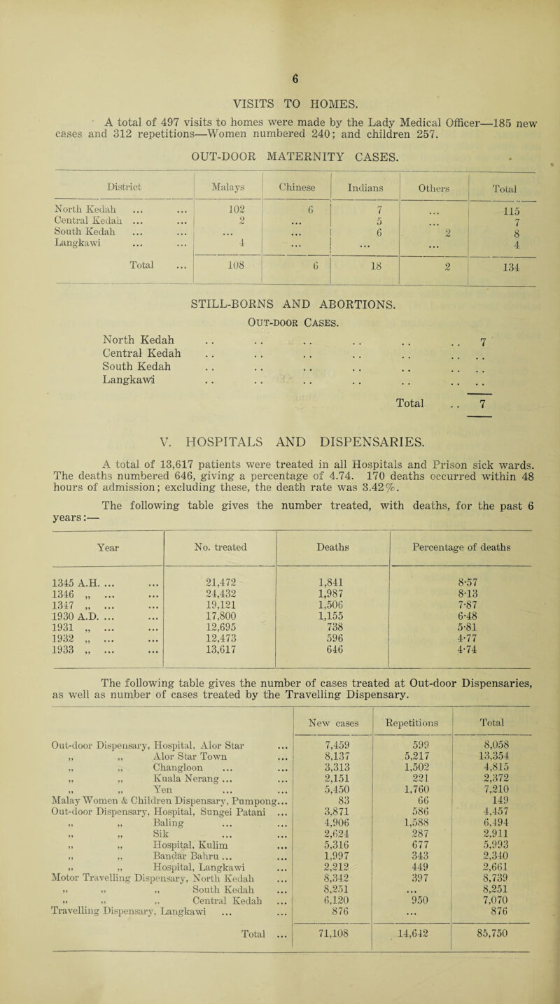VISITS TO HOMES. A total of 497 visits to homes were made by the Lady Medical Officer—185 new cases and 312 repetitions—Women numbered 240; and children 257. OUT-DOOR MATERNITY CASES. District Malays Chinese Indians Others Total North Kedah 102 6 7 115 Central Kedah ... 2 • • • 5 7 South Kedah • • « 6 2 8 Langkawi 4 • * * . . . 4 Total 108 6 18 2 134 STILL-BORNS AND ABORTIONS. Out-door Cases. North Kedah .. .. .. . . . . . . 7 Central Kedah South Kedah .. .. .. . . .. .... Langkawi .. .. .. .. .. .... Total . . 7 V. HOSPITALS AND DISPENSARIES. A total of 13,617 patients were treated in all Hospitals and Prison sick wards. The deaths numbered 646, giving a percentage of 4.74. 170 deaths occurred within 48 hours of admission; excluding these, the death rate was 3.42%. The following table gives the number treated, with deaths, for the past 6 years:— Year No. treated Deaths Percentage of deaths 1345 A.H. ... 21,472 1,841 8-57 1346 „ ... 24,432 1,987 8-13 1347 „ ... 19,121 1,506 7-87 1930 A.D. ... 17,800 1,155 6-48 1931 „ ... 12,695 738 5-81 1932 „ ... • • • 12,473 596 4-77 1933 „ ... .... 13,617 646 4-74 The following table gives the number of cases treated at Out-door Dispensaries, as well as number of cases treated by the Travelling Dispensary. New cases Repetitions Total Out-door Dispensary, Hospital, Alor Star 7,459 599 8,058 ,, ,, Alor Star Town 8,137 .5,217 13,354 „ „ Changloon 3,313 1,502 4,815 „ „ Kuala Nerang... 2,151 221 2,372 ? * >> ^ en ... • • • 5,450 1.760 7,210 Malay Women & Children Dispensary, Pumpong... 83 66 149 Out-door Dispensary, Hospital, Sungei Patani ... 3,871 586 4,457 „ „ Baling 4,906 1,588 6,494 >> 5* feik • • • • • • 2,624 287 2,911 ,, „ Hospital, Kulim 5,316 677 5,993 ,, „ Bandar Bahru... 1,997 343 2,340 „ „ Hospital, Langkawi 2,212 449 2,661 Motor Travelling Dispensary, North Kedah 8,342 397 8,739 v » „ South Kedah 8,251 • • • 8,251 » » „ Central Kedah 6,120 950 7,070 Travelling Dispensary, Langkawi 876 ... 876